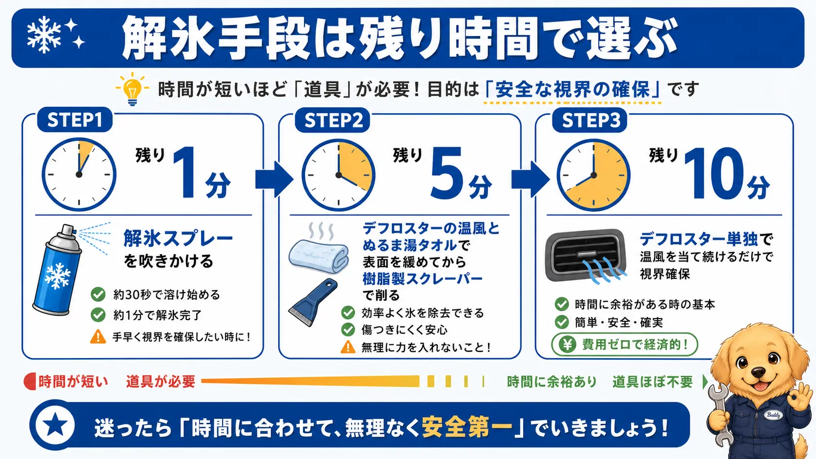 出発までの残り時間が1分・5分・10分の場合でそれぞれ選ぶべき解氷手段を示したフロー図