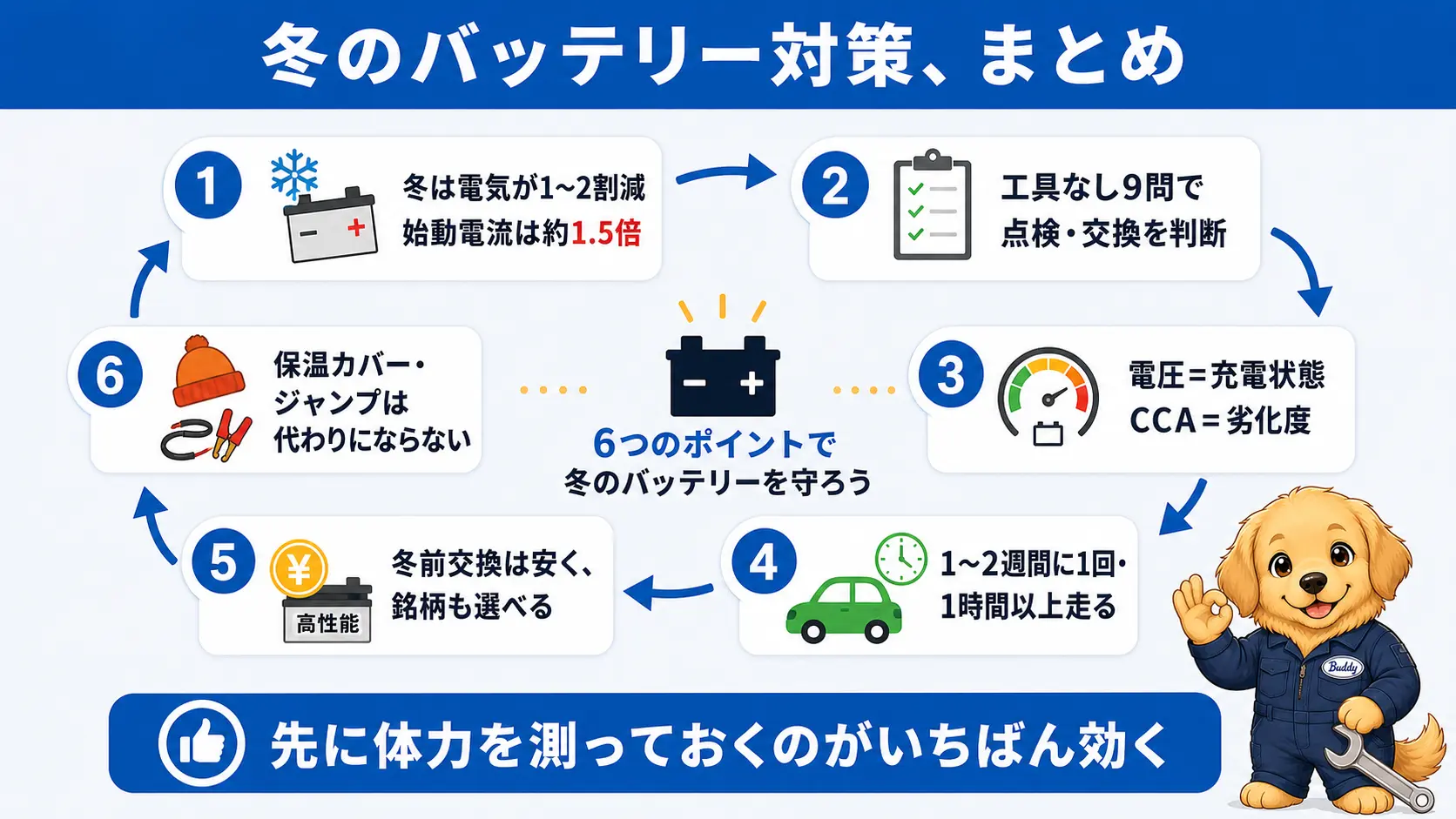 冬にバッテリーが上がる仕組みと予防・点検・交換・応急対応の要点を1枚にまとめた俯瞰図