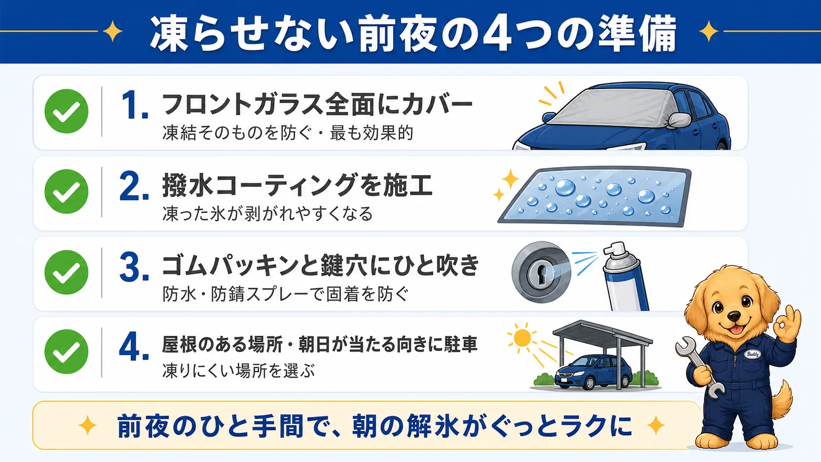 フロントガラスカバーの装着や撥水コーティング、駐車位置の工夫など翌朝の凍結を防ぐ前夜の準備4項目を示したチェックリスト