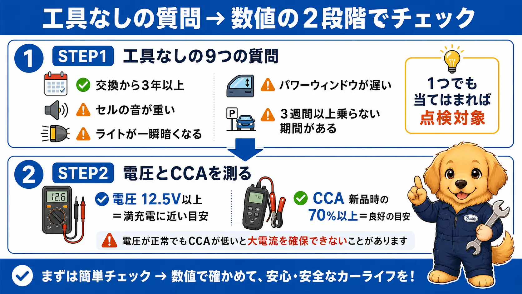工具なしの9つの質問と、電圧・CCAの数値測定の2段階で車が今冬を越せるかを見分ける手順を示した図