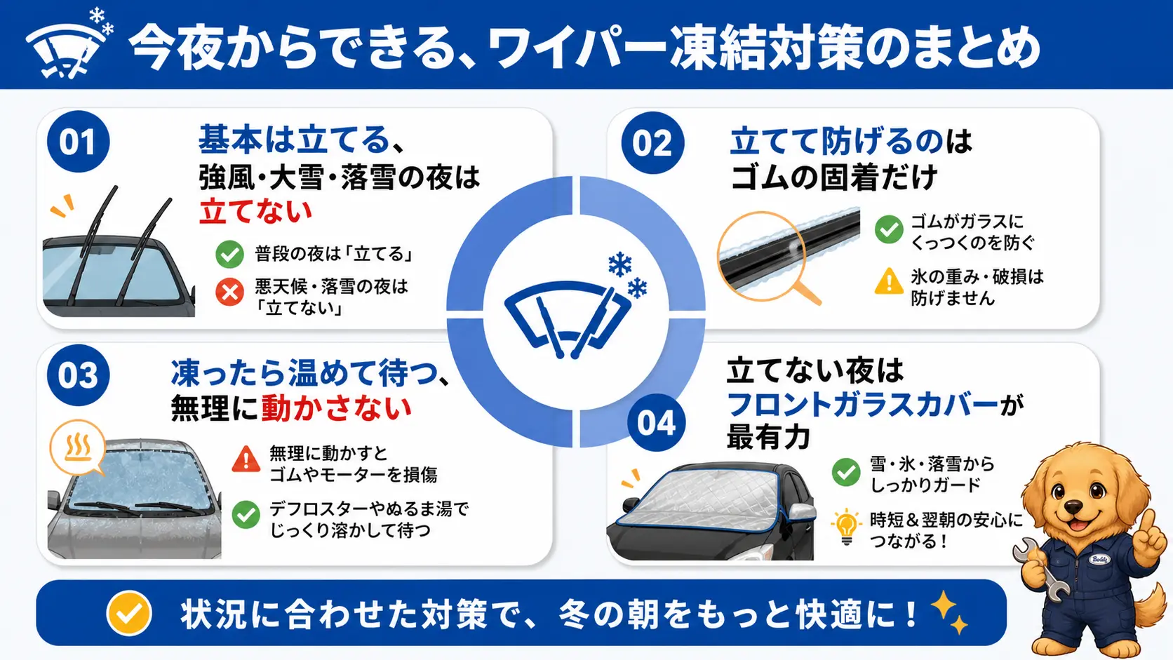 ワイパーの凍結対策の要点として、立てる基本ルール・判断のポイント・剥がし方・代替策を1枚にまとめた図