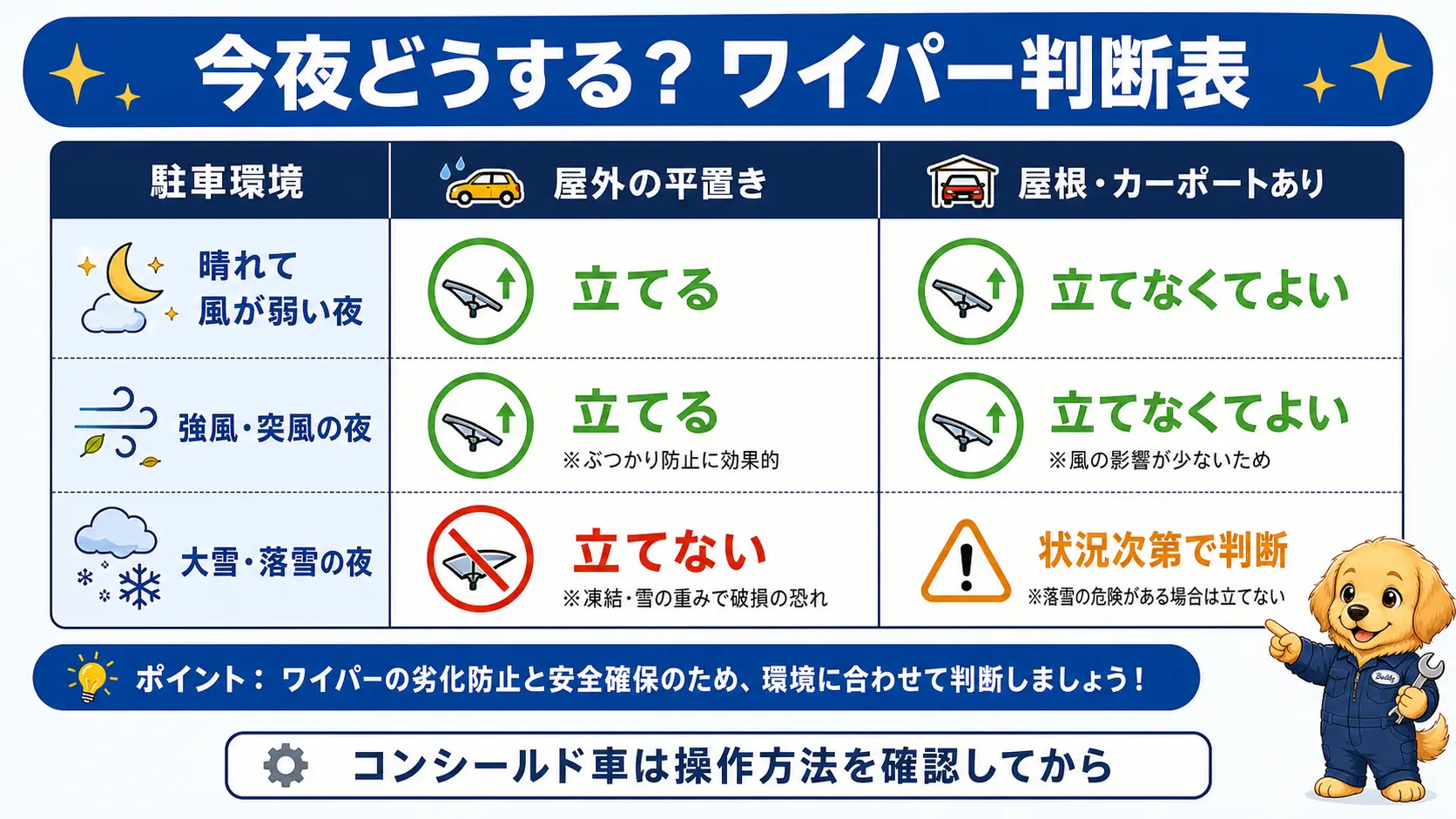 天候の風や雪と駐車環境の組み合わせから、ワイパーを立てる・立てないを振り分ける判断表を図にしたもの