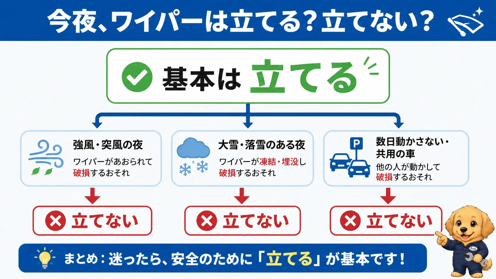 ワイパーを立てる基本ルールと、強風・大雪・落雪のときは立てない例外条件を示した図