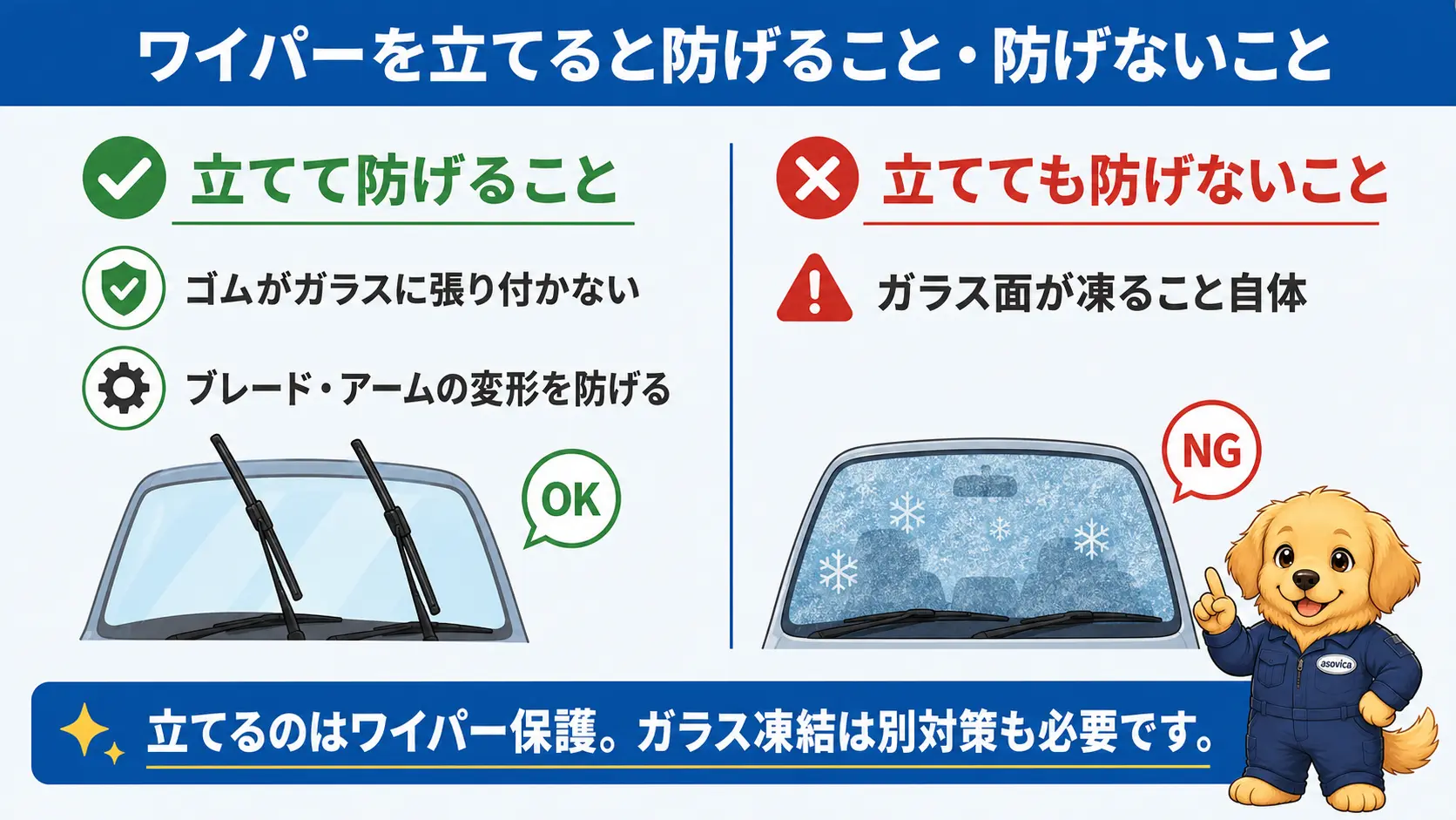 ワイパーを立てて防げることと防げないことを左右に対比した図。左はゴムの固着を防げる、右はガラス面の凍結自体は防げないと示す