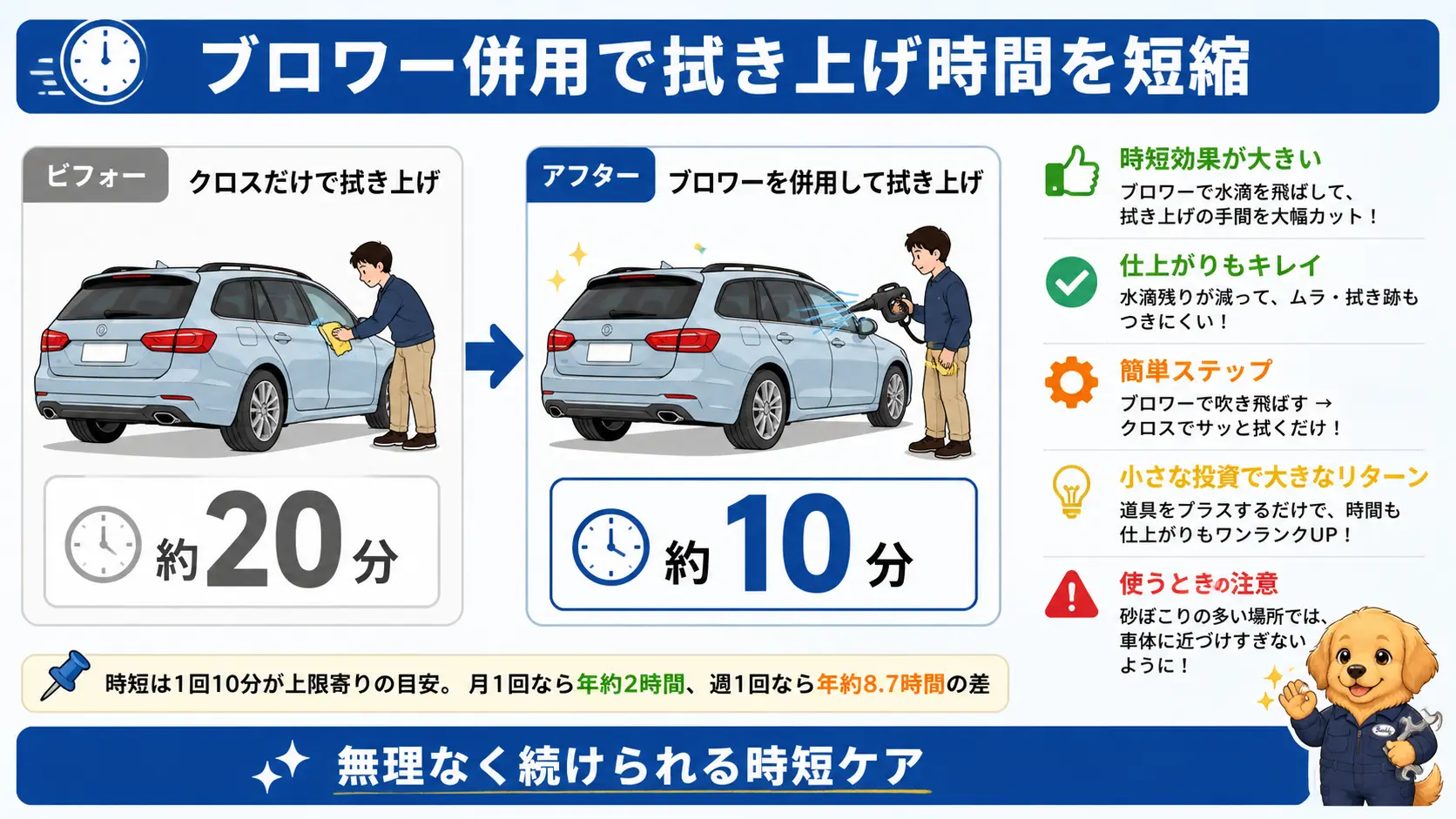 ステーションワゴンの拭き上げ時間がブロワーなしの約20分からブロワーありの約10分に短縮される様子と、洗車頻度別・月1回や週1回の年間削減時間の目安を示した図