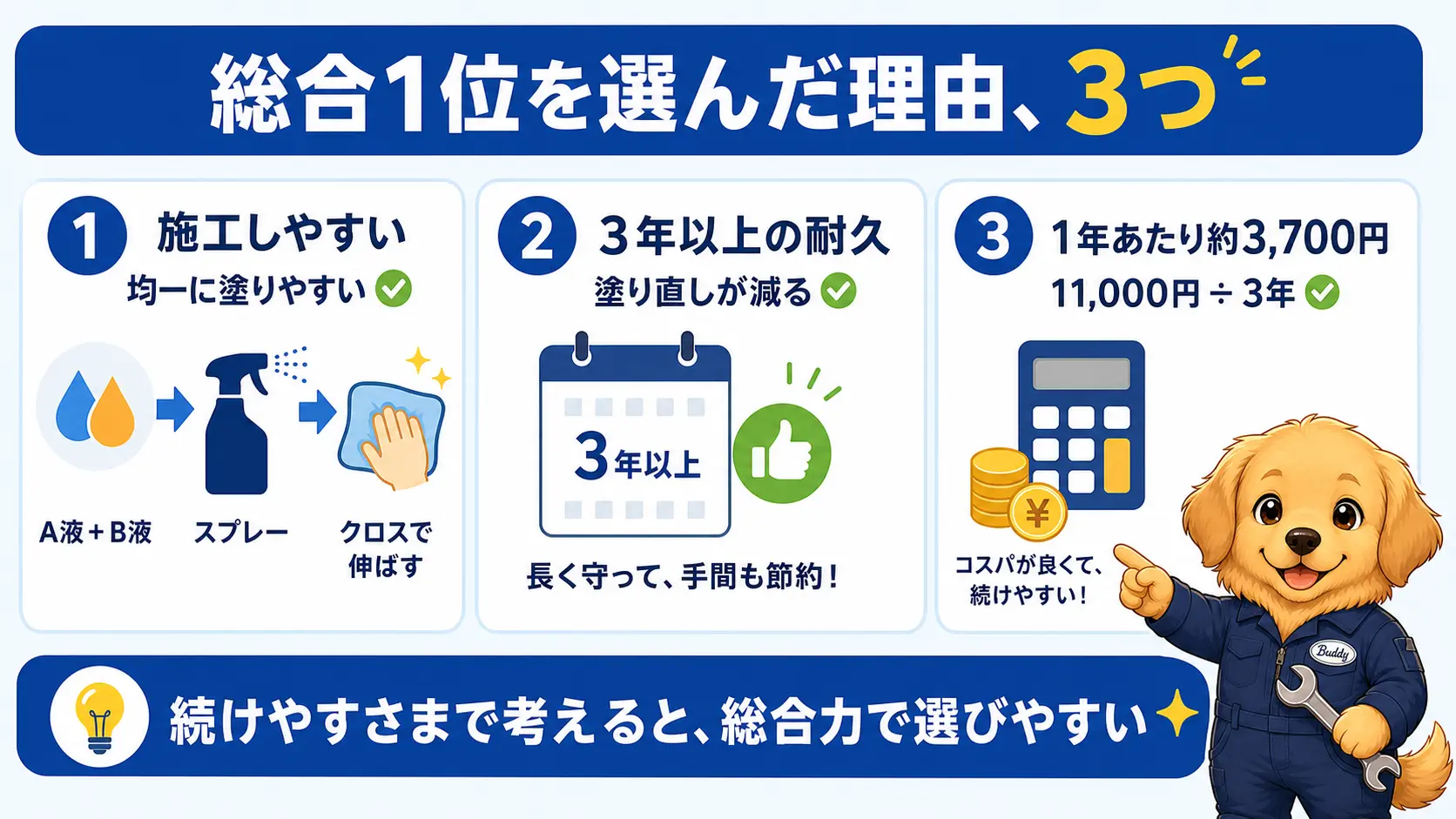 総合1位ゼウスクリア シラザン50を選んだ理由3つ(スプレー施工で塗布ムラになりにくい・公式表記3年以上の耐久・1年あたり約3,700円のコスパ)をまとめた図