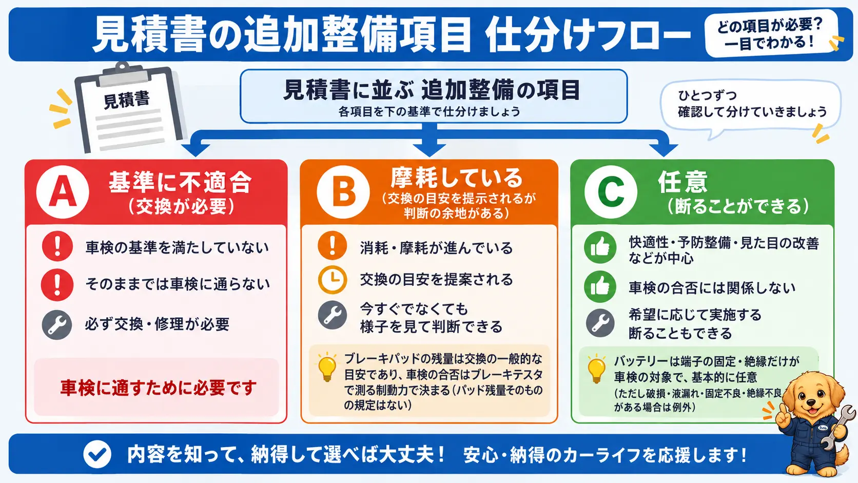 見積書の追加整備項目を、車検基準に適合しないため必須のA、摩耗していて交換の目安があるB、断ることができる任意のCの3つに仕分ける判断フロー図。ブレーキパッドは残量そのものが車検合否の基準ではなく制動力で判定されること、バッテリーは固定と端子絶縁のみが対象で基本的に任意であることも注記している