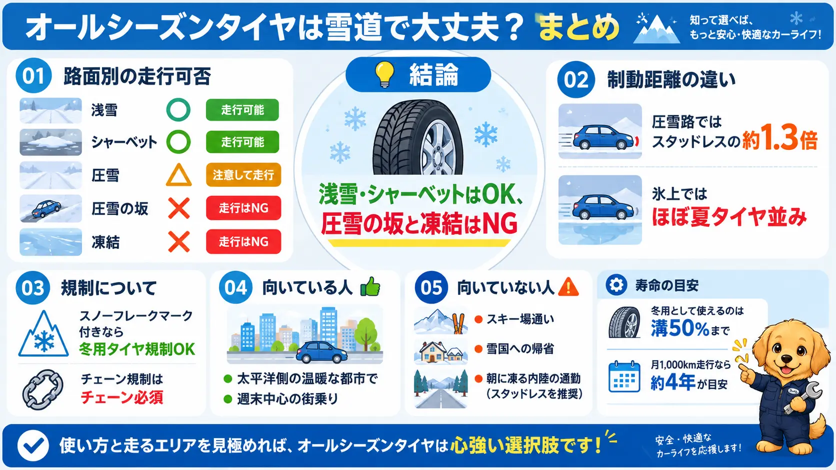 オールシーズンタイヤで雪道が大丈夫かどうかを、路面別の可否・制動距離・規制・地域×用途判定・寿命の5つの要点で俯瞰した記事まとめ図