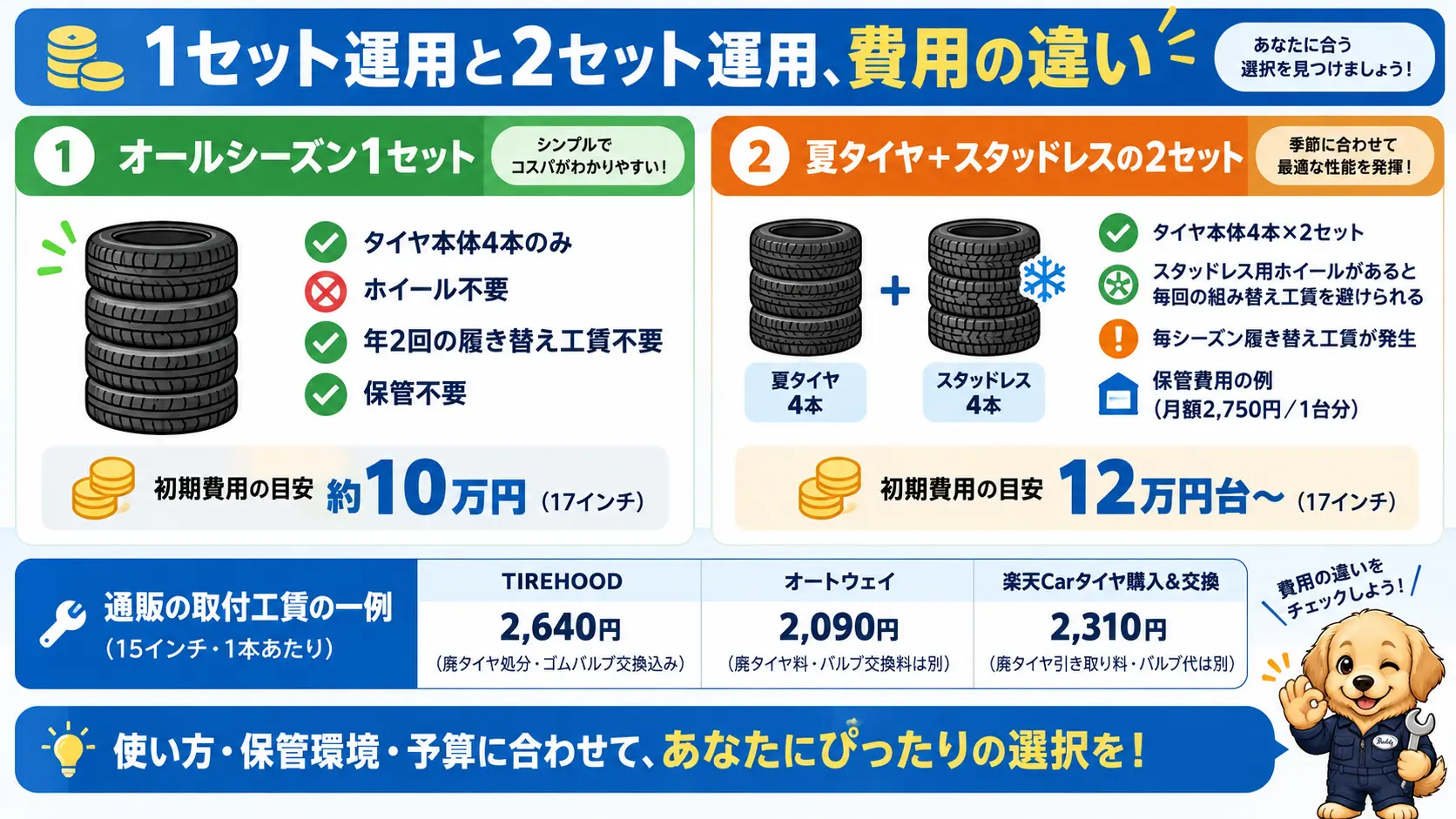 オールシーズンタイヤ1セット運用とスタッドレス+夏タイヤの2セット運用の費用項目を比較した図