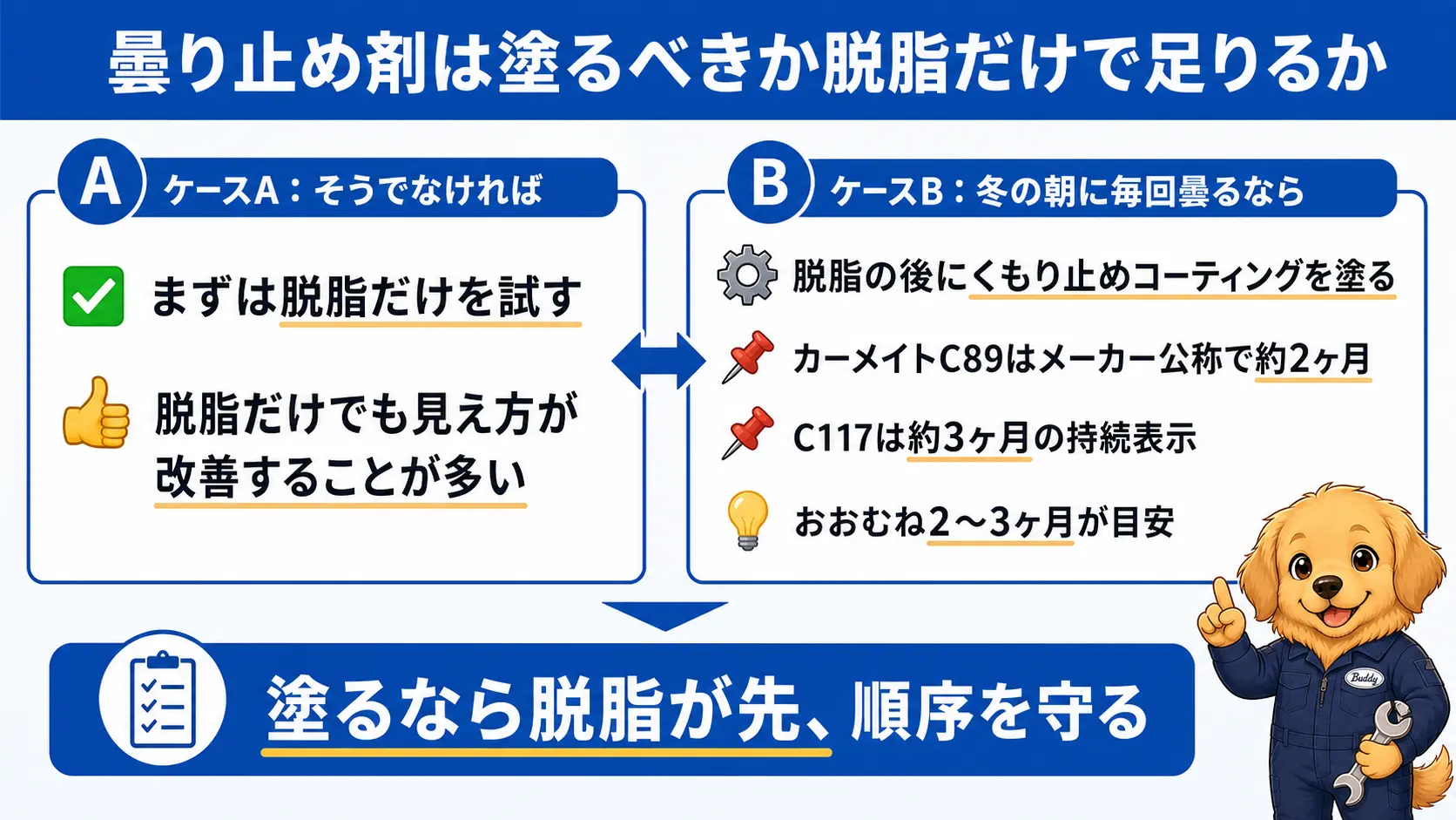 曇りの頻度に応じて脱脂だけで様子を見るか曇り止めコーティングを塗るかを判断する目安を示した図