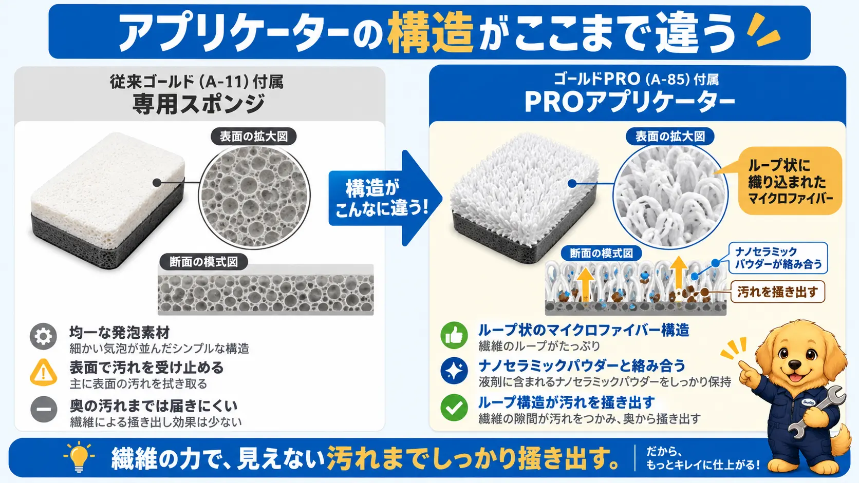 旧ゴールド(A-11)付属の専用スポンジと、ゴールドPRO(A-85)付属のループマイクロファイバー織りPROアプリケーターの表面構造を比較した分解図