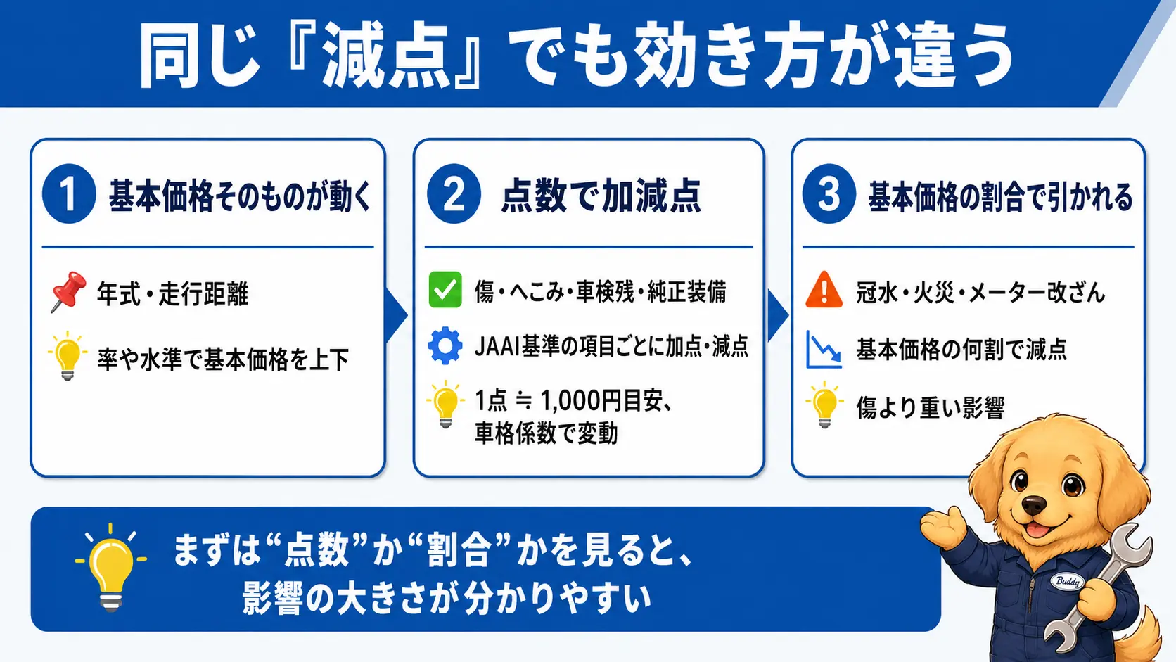 年式や走行距離は率で、傷や装備は点数で、冠水や火災は基本価格の割合で、それぞれ違う単位で査定額に効くことを示した図