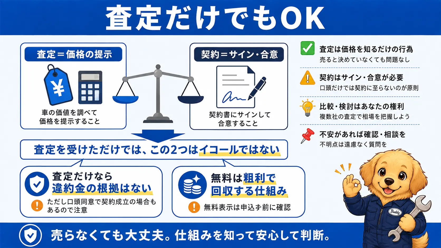 査定は価格の提示であり契約ではないこと、業者が無料で査定できる理由は買い取れたときの粗利で回収する仕組みだからだと示した図