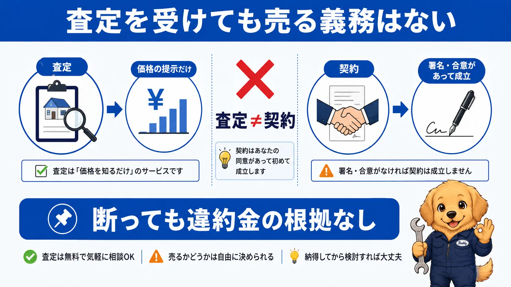 査定と契約が別物であることを示す図。査定は価格の提示にすぎず、契約は署名や合意があって初めて成立するため、査定を受けただけでは断っても違約金は発生しないと説明している