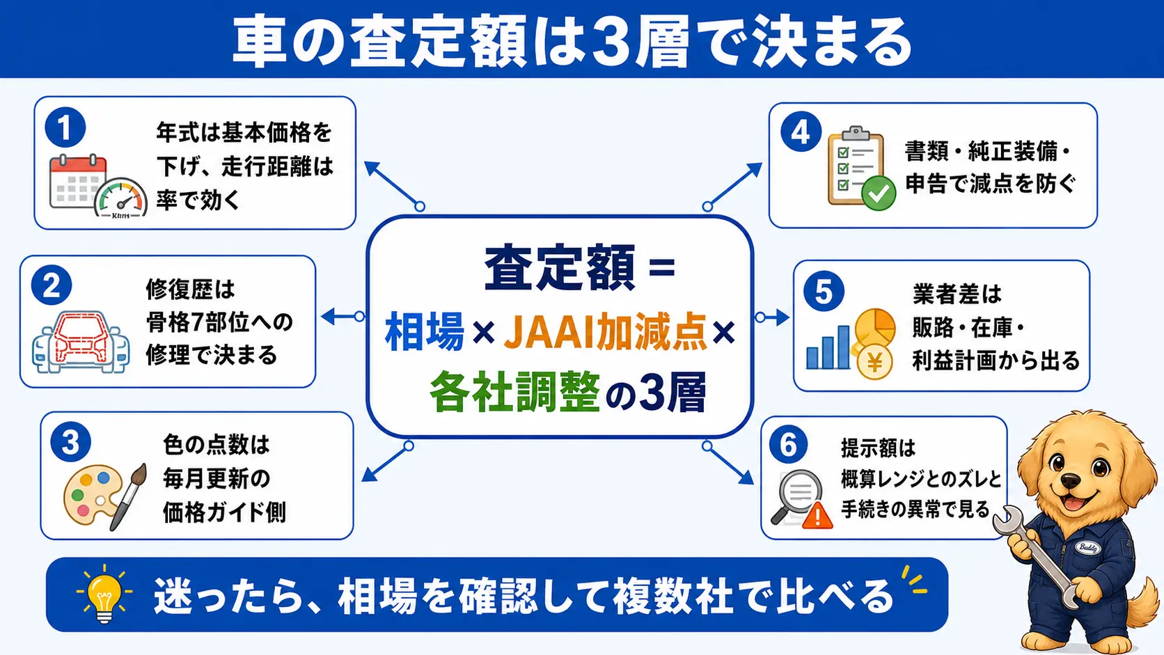 査定額の3層構造と業者差の理由、自分でできる確認方法をまとめた記事全体の要点を俯瞰した図