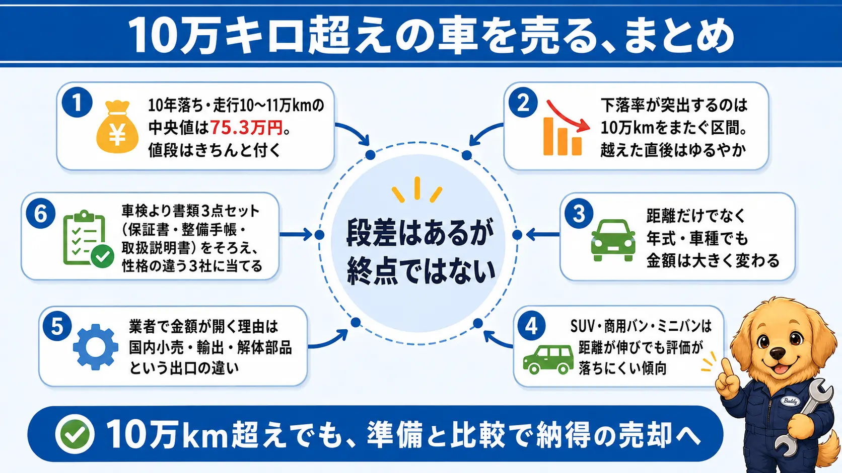 10万キロ超えの車は値落ちの段差はあるが終点ではなく、年式・車種・業者の出口の違いで金額が変わることをまとめた図