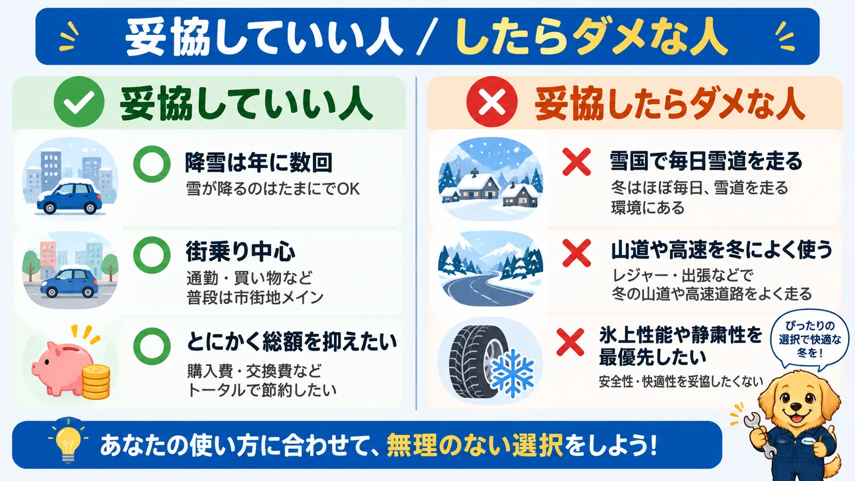 降雪頻度や走行環境をもとに、安いアジアンタイヤで妥協していい人としたらダメな人を左右で対比した図解