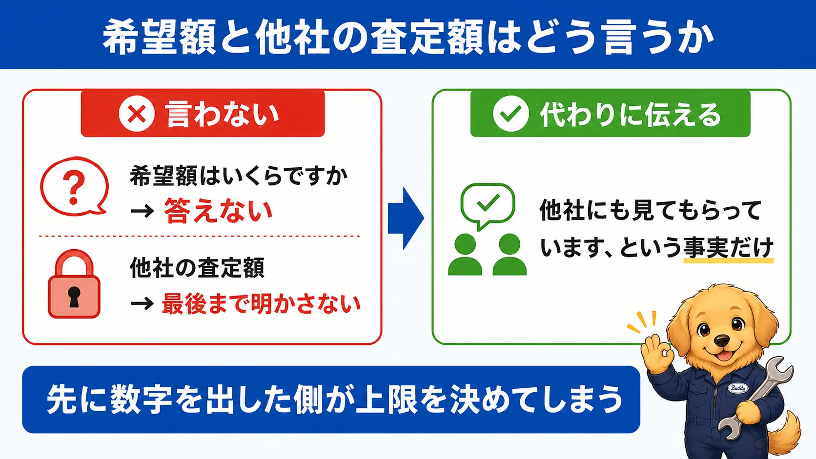 希望額や他社の査定額の伝え方を対比した図。左側に言わないこととして希望額と他社の金額、右側に代わりに伝えることとして他社にも見てもらっているという事実だけを示している