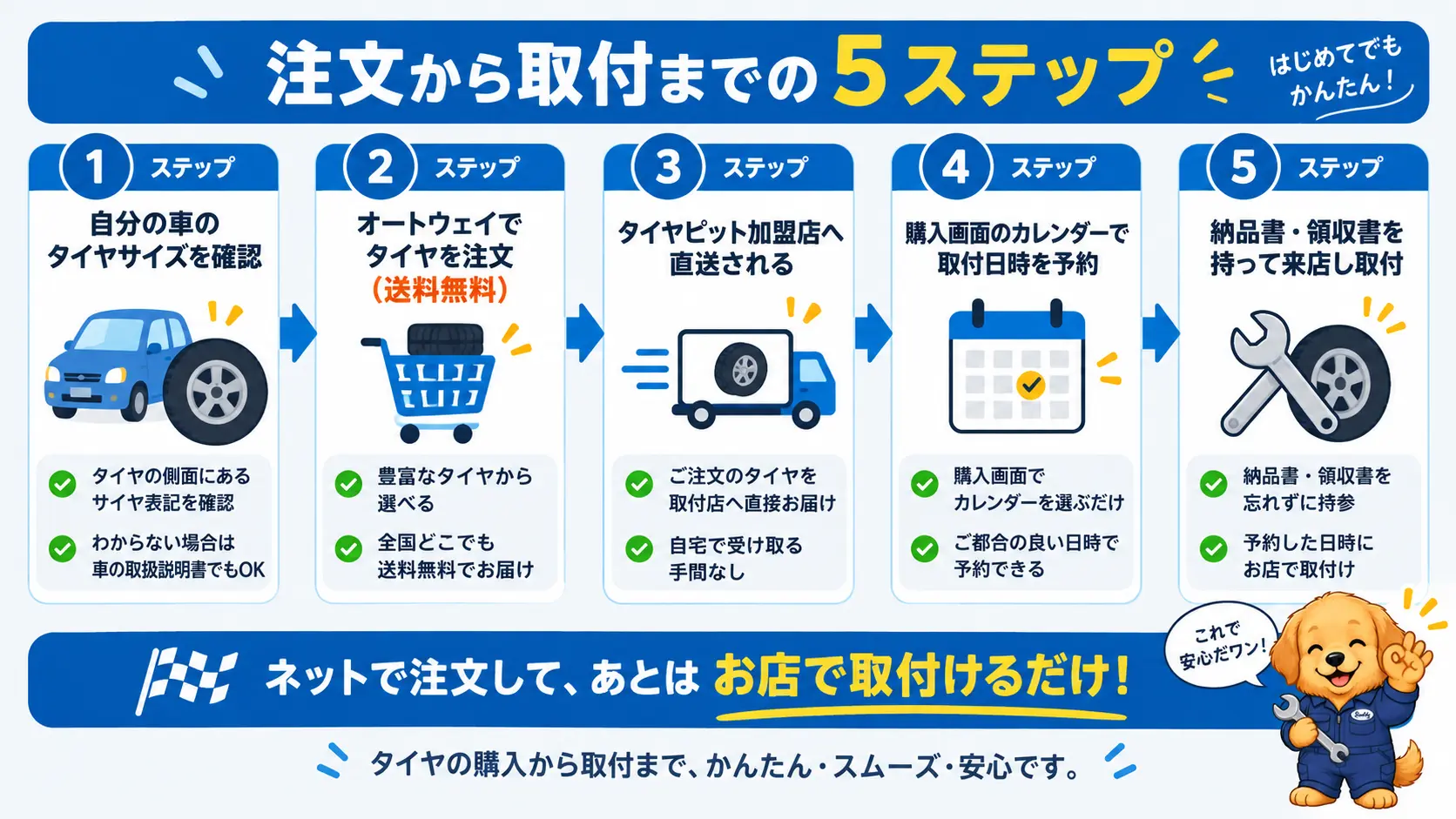 オートウェイでスタッドレスを注文してから取付完了までの5ステップを示したフロー図