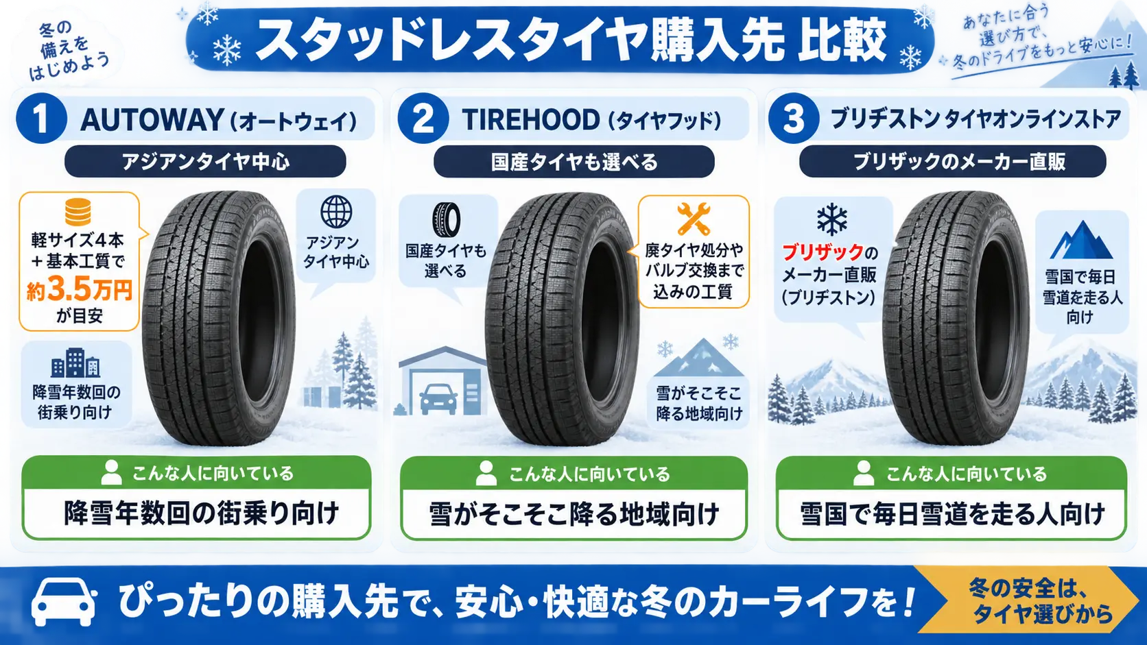 AUTOWAYとTIREHOOD、ブリヂストン タイヤオンラインストアの3つの購入先を価格帯と向いている人で比較した図