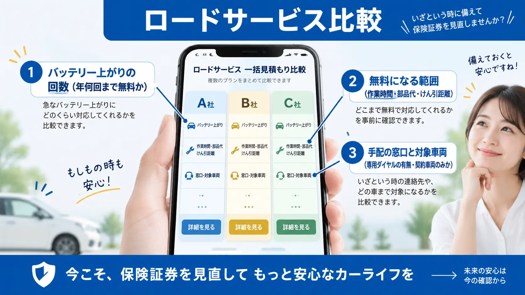スマートフォンの保険一括見積もり画面と、保険証券で確認する回数・無料範囲・窓口の3項目を示した説明