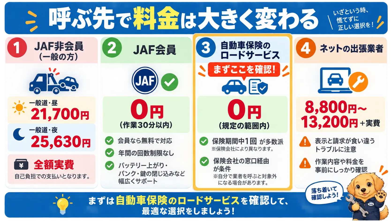 JAF非会員・JAF会員・自動車保険・出張業者のバッテリー上がり費用を1枚で比較した表