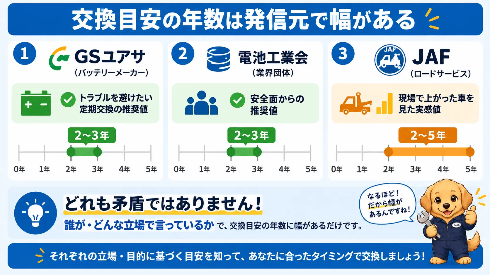 車のバッテリー交換目安の年数をGSユアサ・電池工業会・JAFの発信元別に比較し、性格の違いを示した図