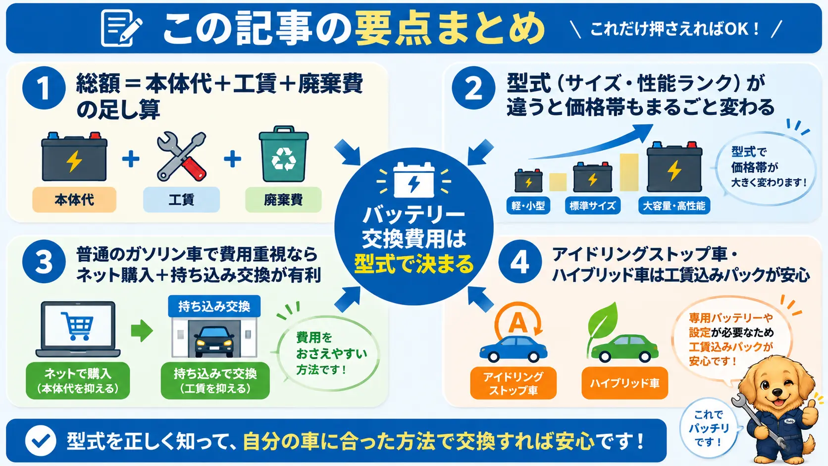 車のバッテリー交換費用の記事全体の要点をまとめた図。総額の内訳、型式で決まる価格差、車種タイプ別のおすすめの頼み方が1枚にまとまっている