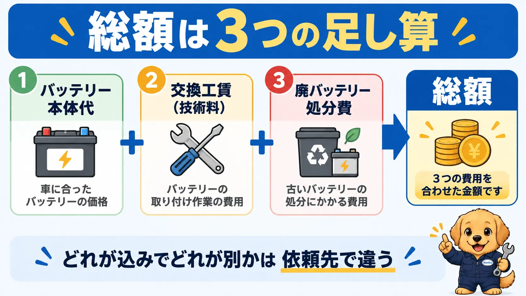 バッテリー交換費用の内訳を示す図。本体代・交換工賃・廃棄費用の3つを足すと総額になることを表している