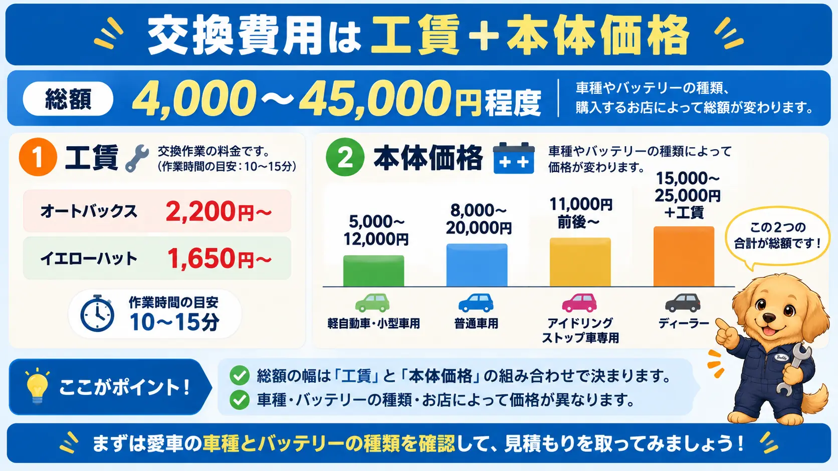 車のバッテリー交換にかかる工賃と本体価格の内訳を車種別に示した費用の目安図