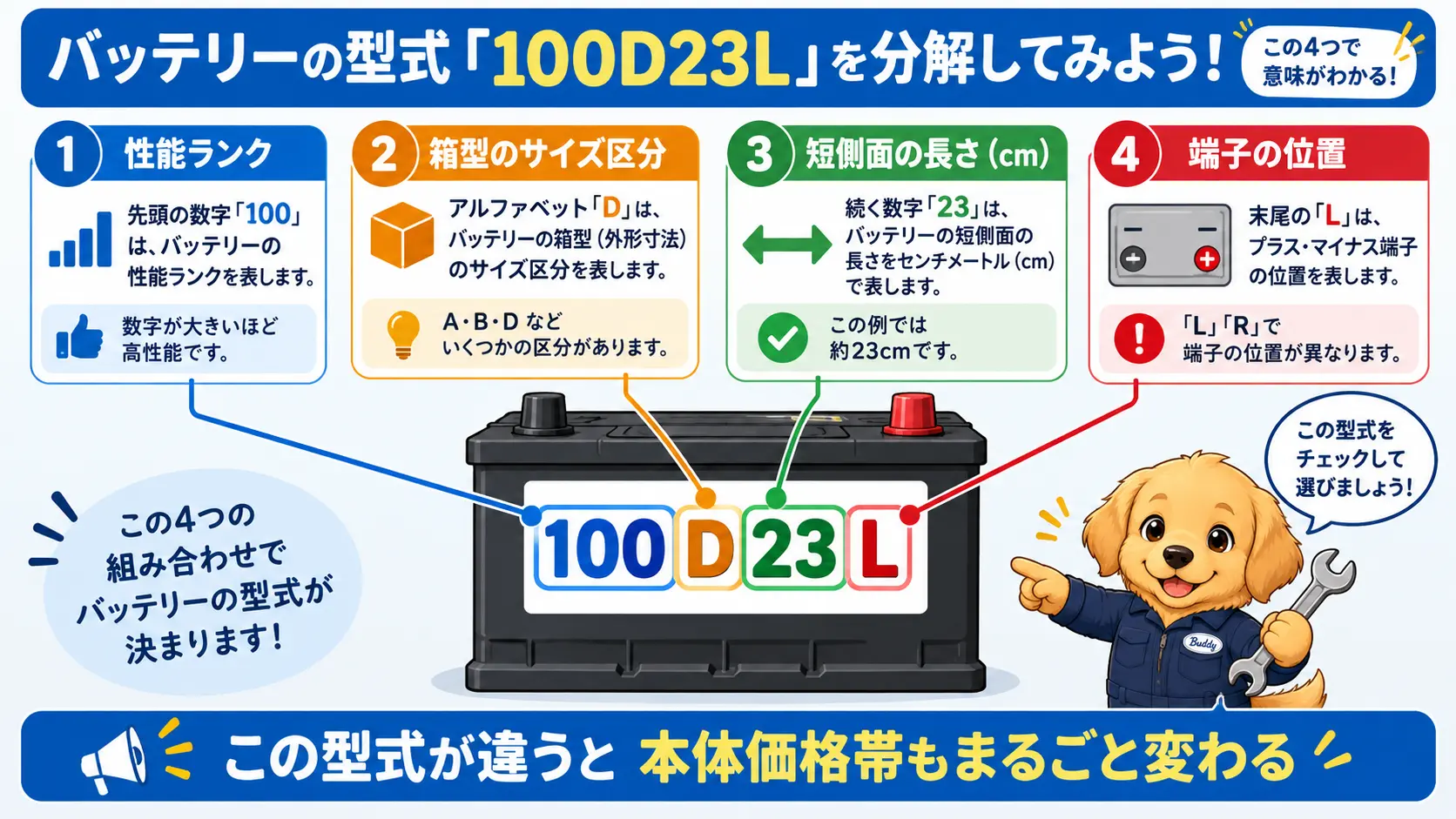 バッテリーの型式表示100D23Lの各文字が示す意味を分解して説明する図。性能ランク・サイズ・端子位置がそれぞれ何を表すかを示している