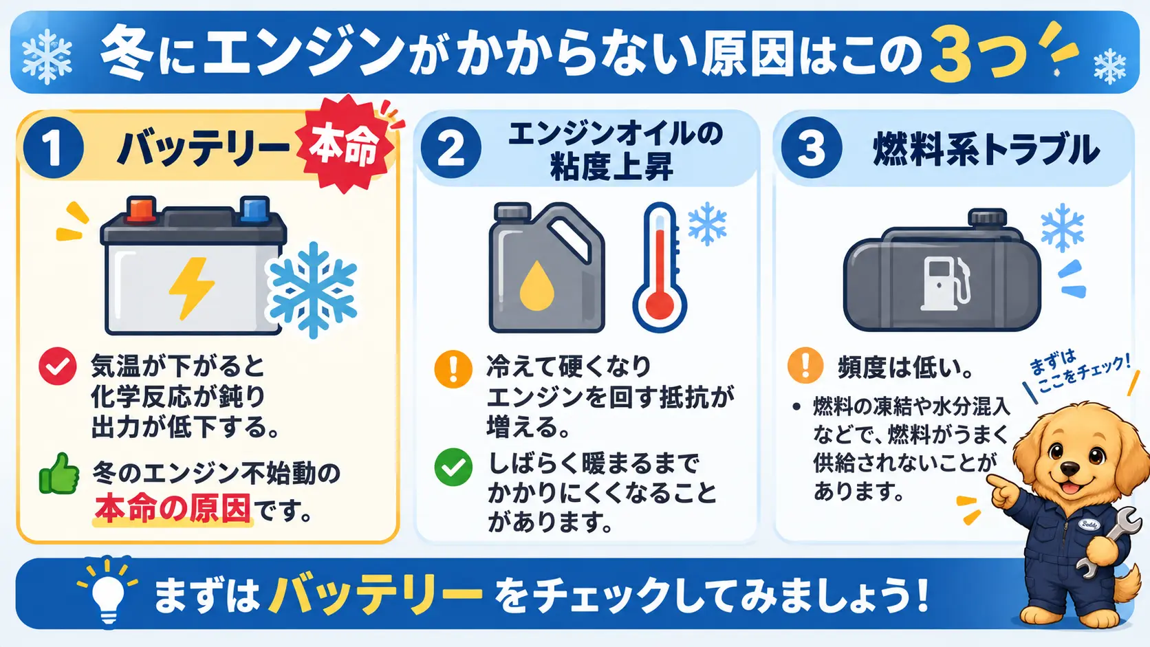 冬にエンジンがかからない原因として、バッテリーの性能低下・エンジンオイルの粘度上昇・燃料系トラブルの3つを比較し、バッテリーが本命であることを示す図