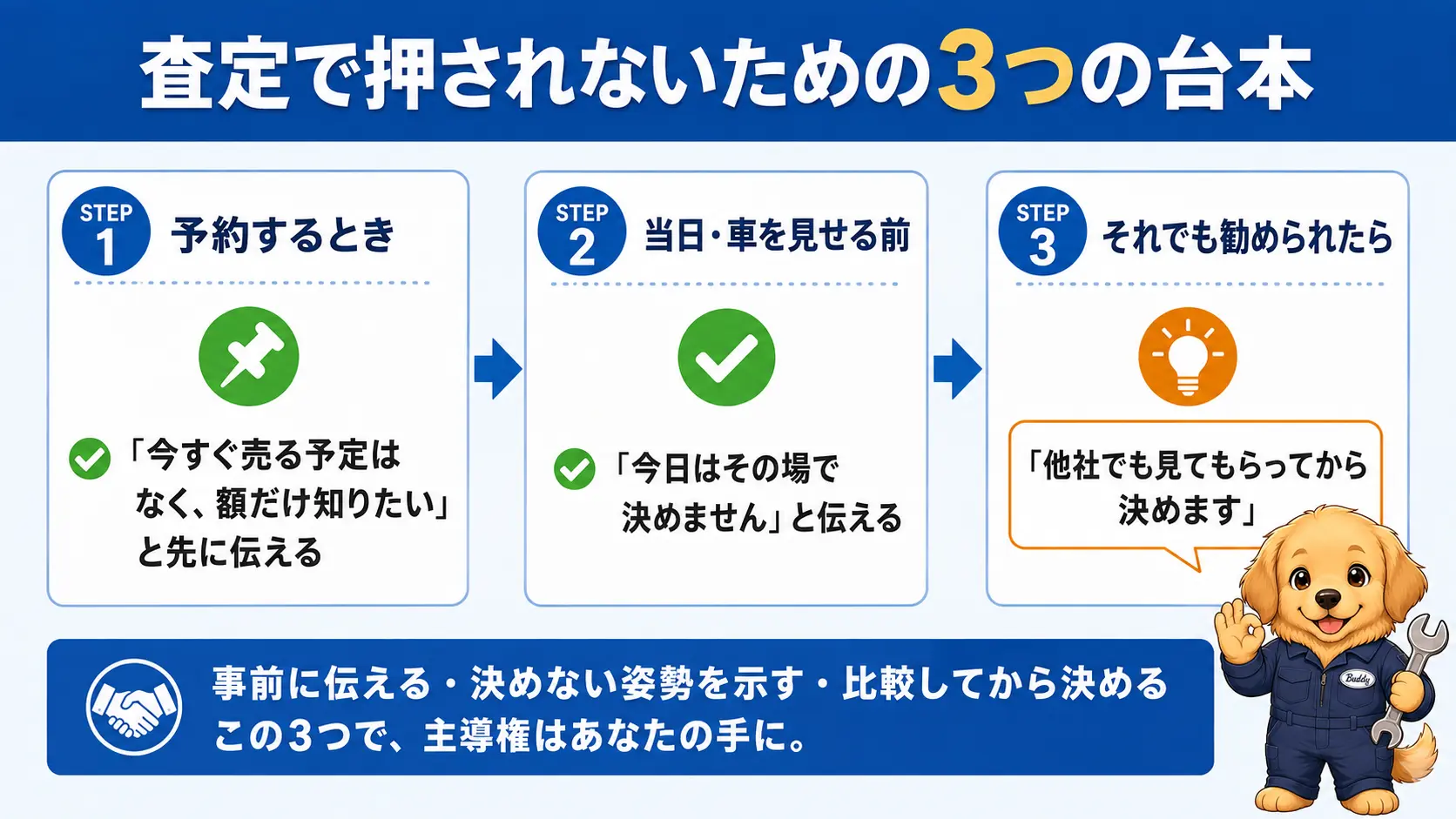 査定を予約するときと当日に伝えるべき言葉の流れを示した3ステップの手順図