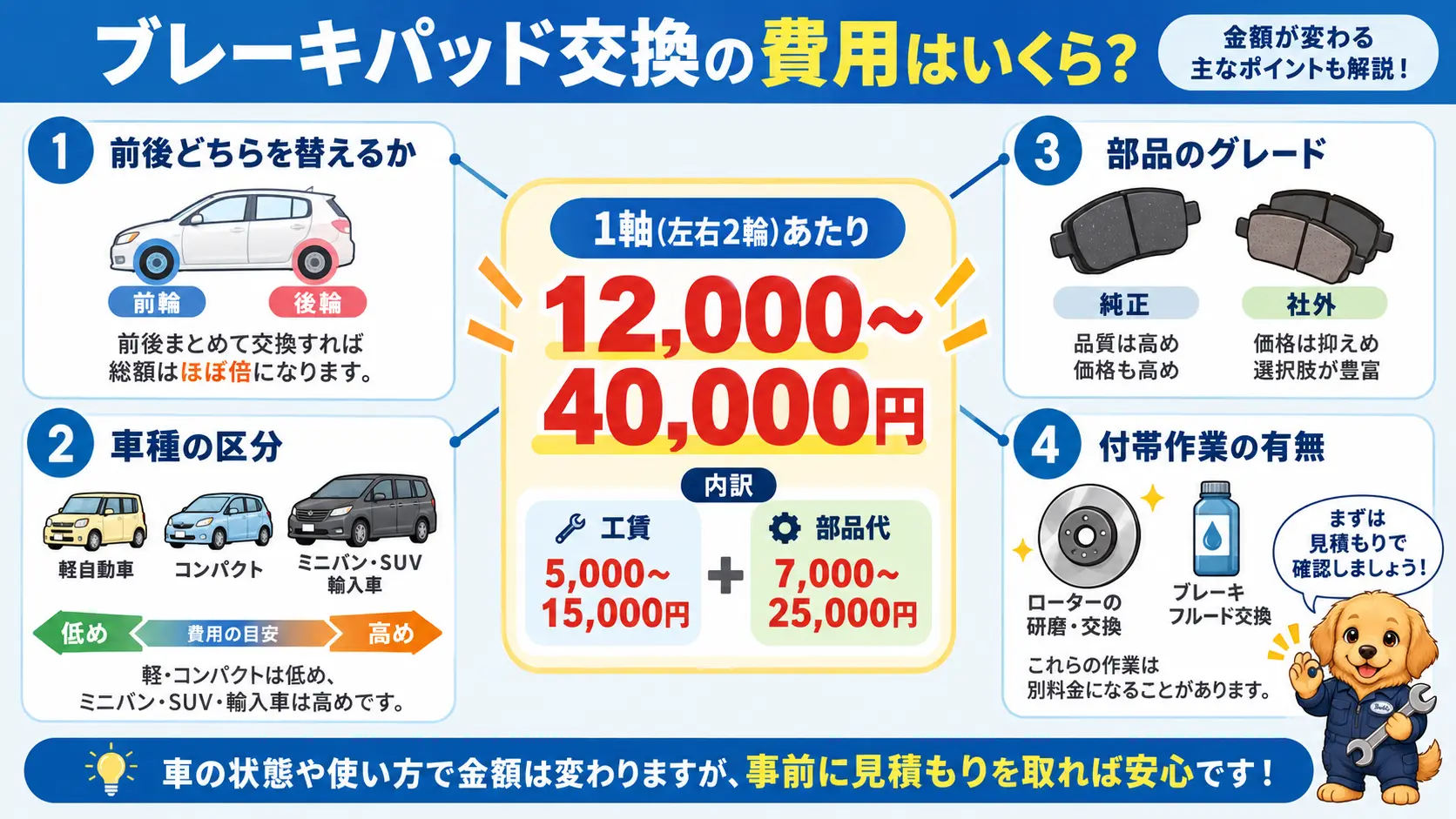 ブレーキパッド交換費用1軸12,000〜40,000円の内訳〈工賃と部品代〉と、金額を左右する4つの要因を放射状にまとめた図