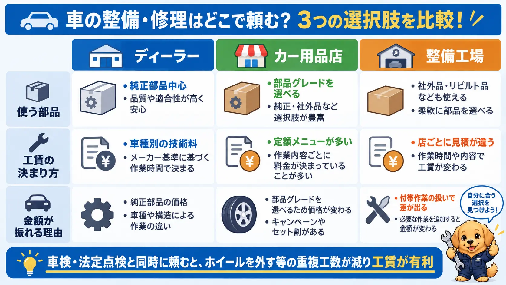 ディーラーとカー用品店と整備工場を、使う部品・工賃の決まり方・金額が振れる理由の3項目で比較した表形式の図