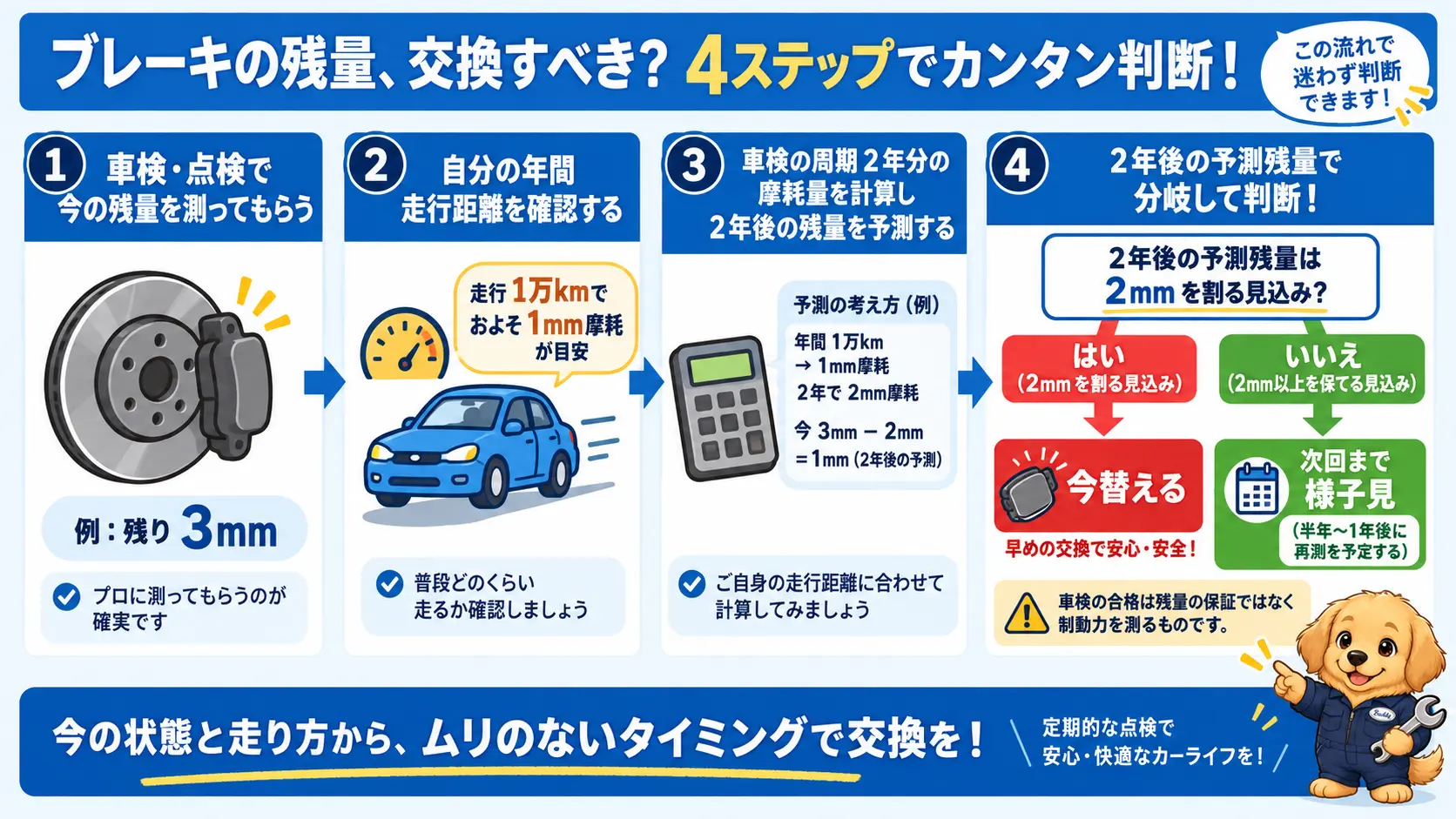 車検で指摘された残量と年間走行距離から2年後の摩耗量を予測し、限界の2mmを割るなら今替える、割らないなら次回まで様子見と判断する分岐フローチャート