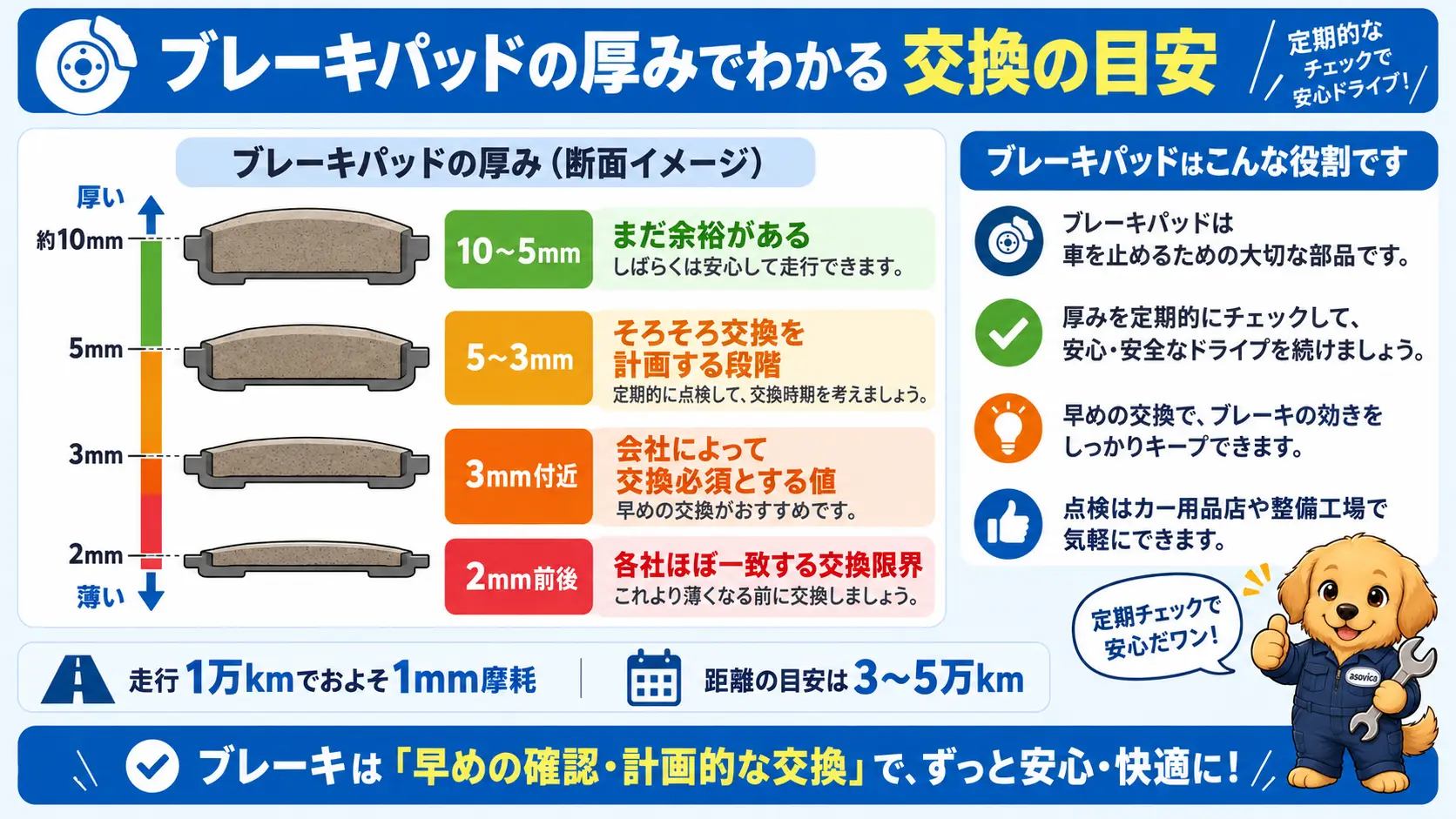 ブレーキパッドの厚さを新品10mmから摩耗限界2mmまでの目盛りで示し、5〜3mmで交換を計画し2mm前後が限界であることを表したゲージ図