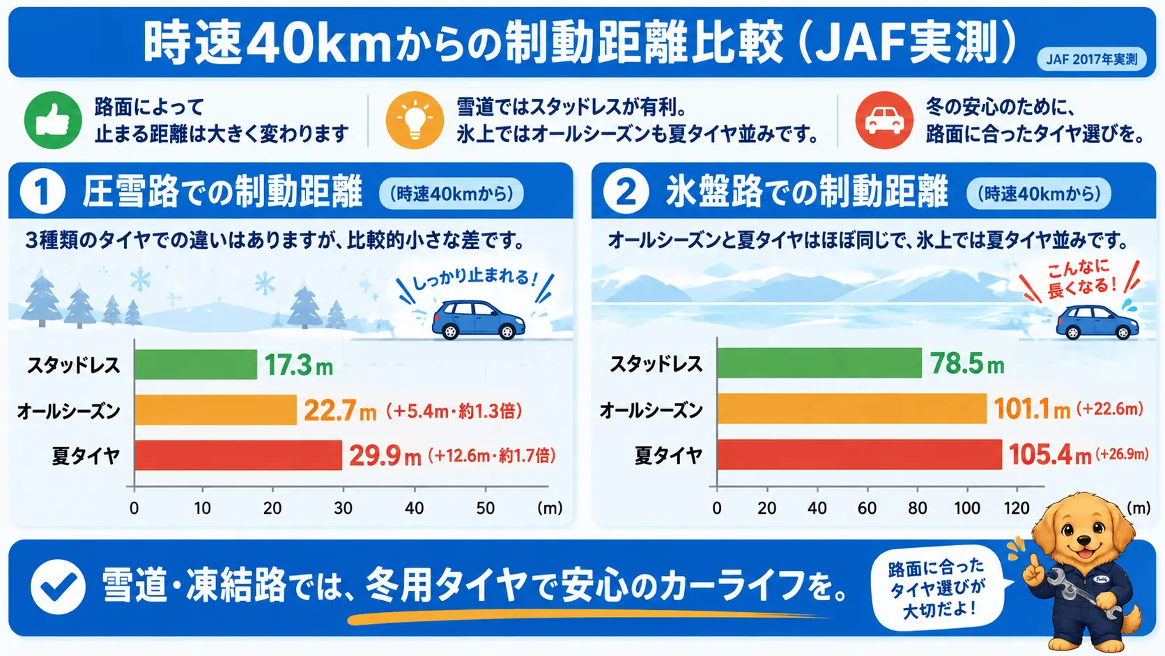 圧雪路と氷盤路での制動距離を、スタッドレス・オールシーズン・夏タイヤの3種類で棒グラフ比較した図