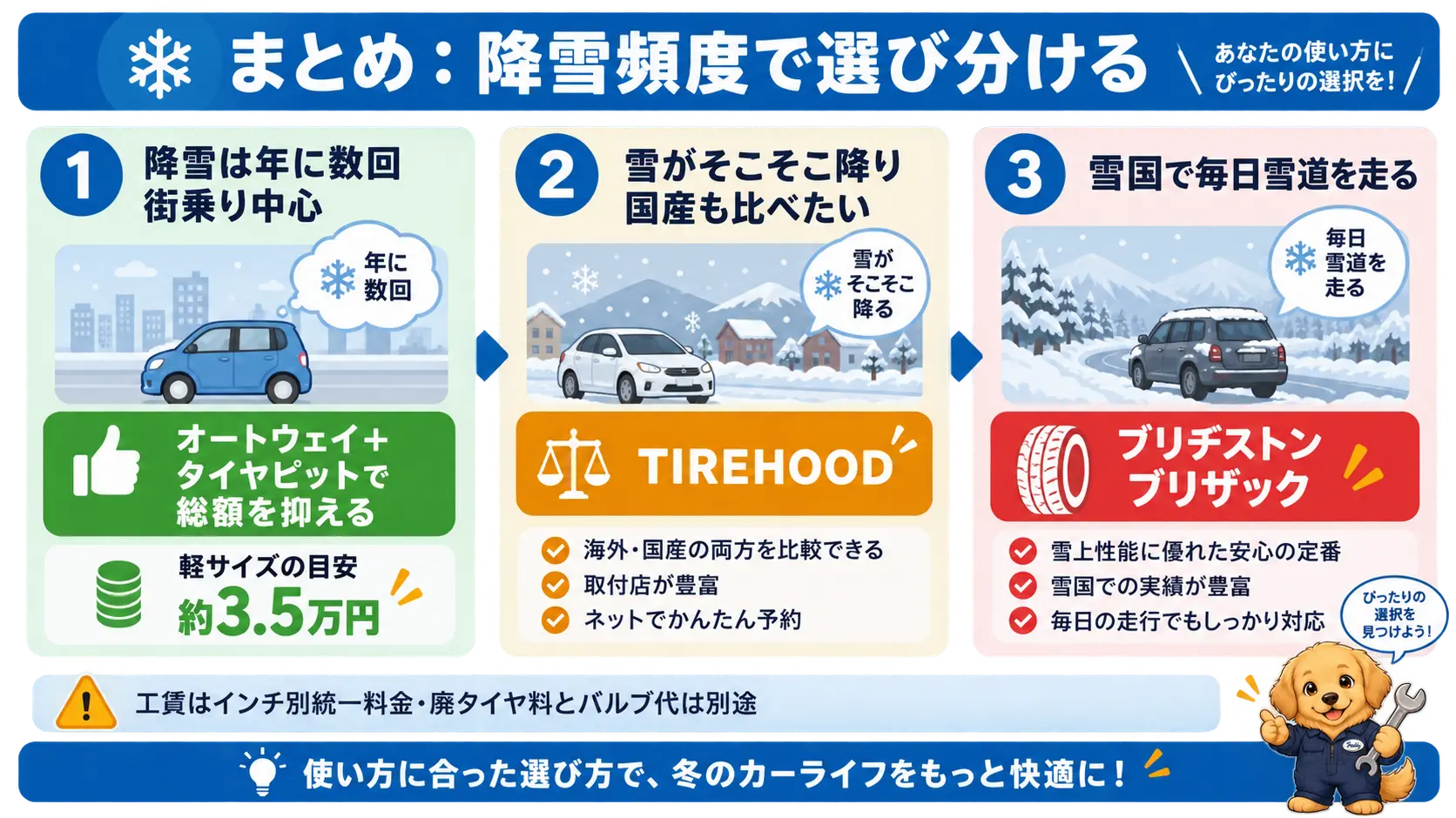 降雪頻度で選び分ける冬タイヤの結論と費用目安のまとめ