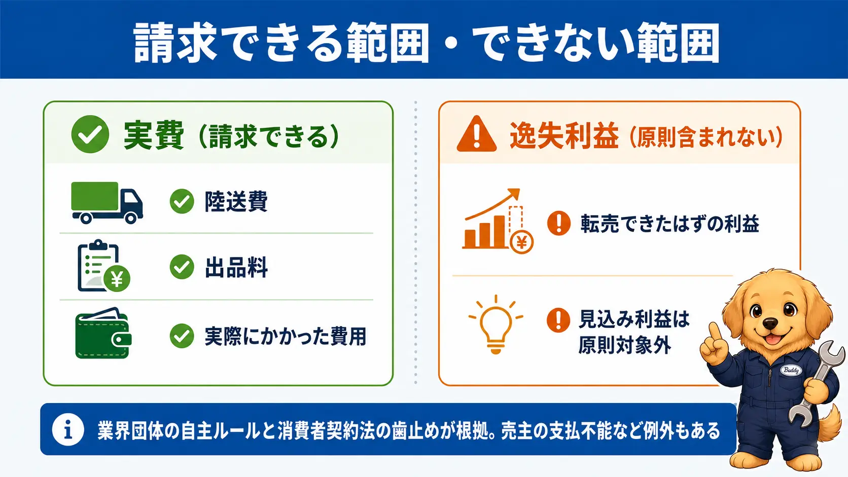 車買取のキャンセル料は陸送費や出品料など実際にかかった実費が対象で、転売できたはずの利益である逸失利益は原則含まれないと対比した図