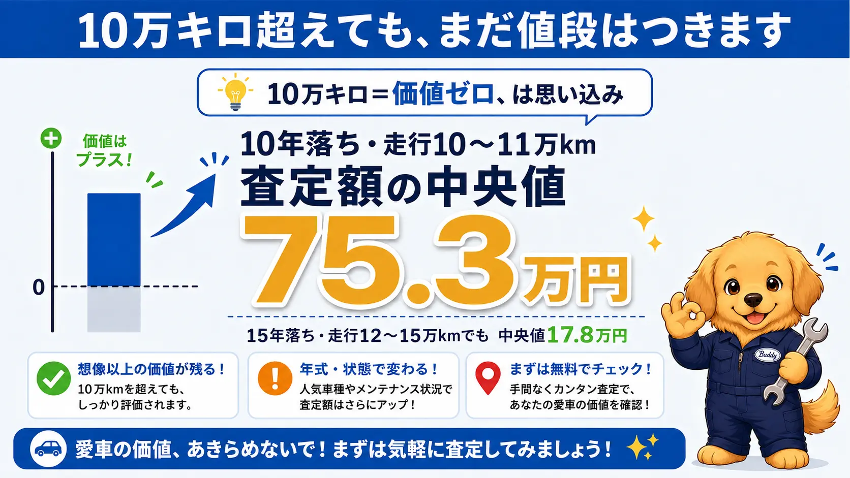 10年落ち・走行10〜11万kmの車でも査定額の中央値が75.3万円になり、値段がまだ付くことを示す図
