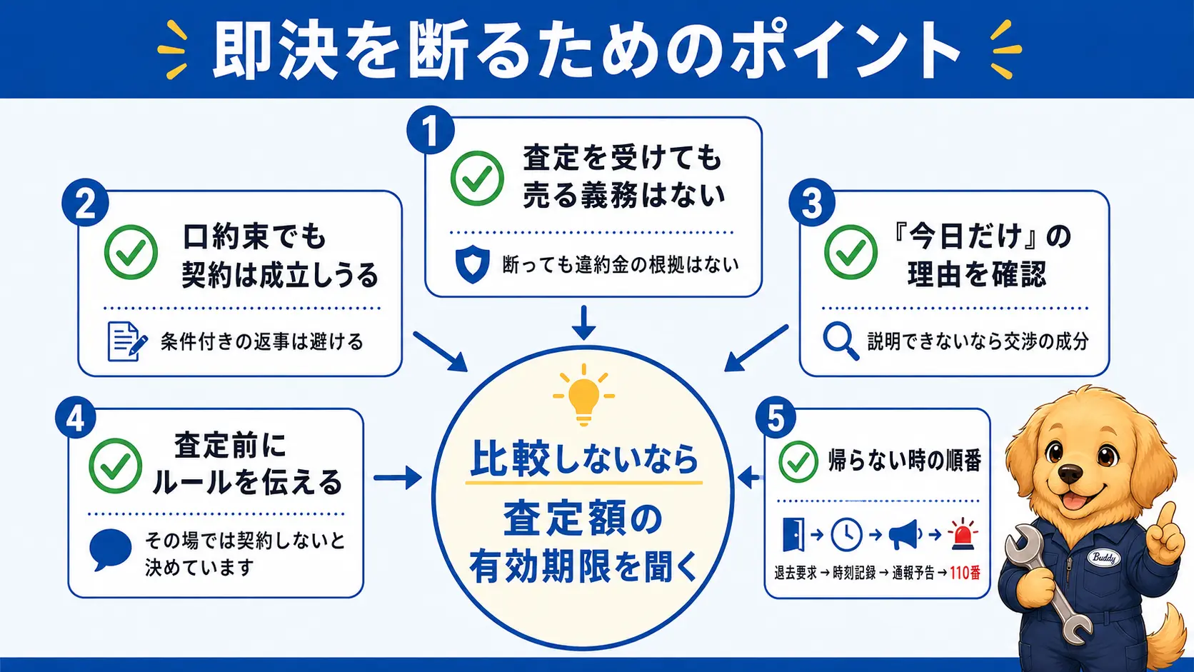 記事のまとめを1枚に俯瞰した図。査定を受けても売る義務は生じないこと、今日だけの金額に残るのは比較させないための交渉分であること、事前に決定済みのルールとして伝えること、帰らない時は退去要求から110番の順で進めること、比較しないなら査定額の有効期限を確認することの5つの要点を並べている