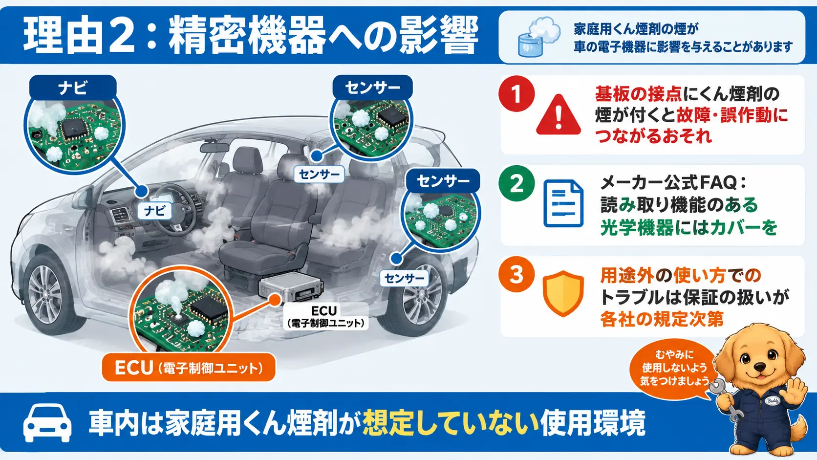 くん煙剤の煙が車のナビやセンサー、電子制御ユニットの基板に付着すると故障や誤作動につながるおそれがあり、用途外の使用では保証の扱いも各社の規定次第であることを示した図
