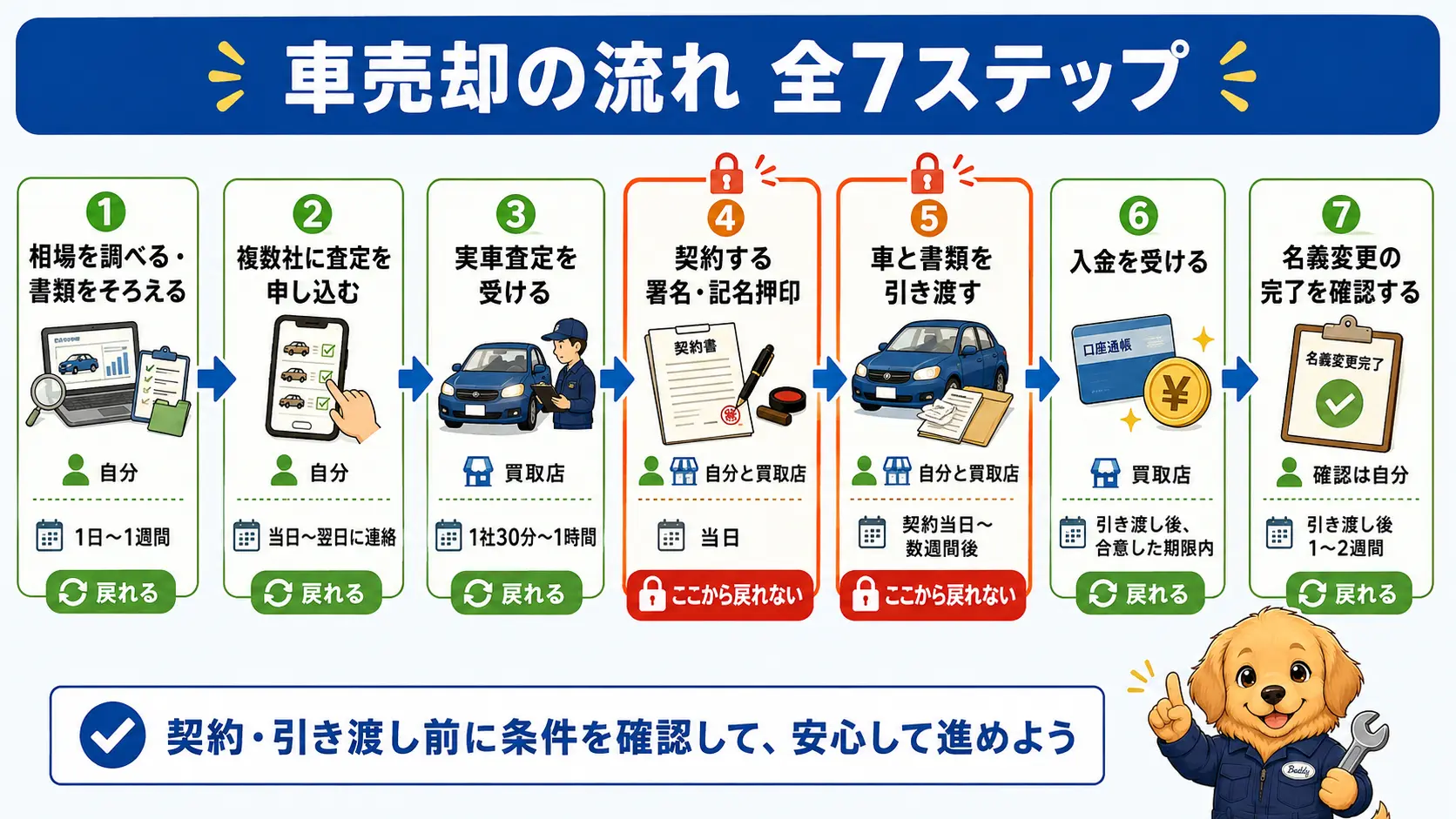 車売却の流れ7ステップを申し込みから名義変更完了まで並べたタイムライン図。契約と引き渡しの2箇所に戻れない境目の印がある