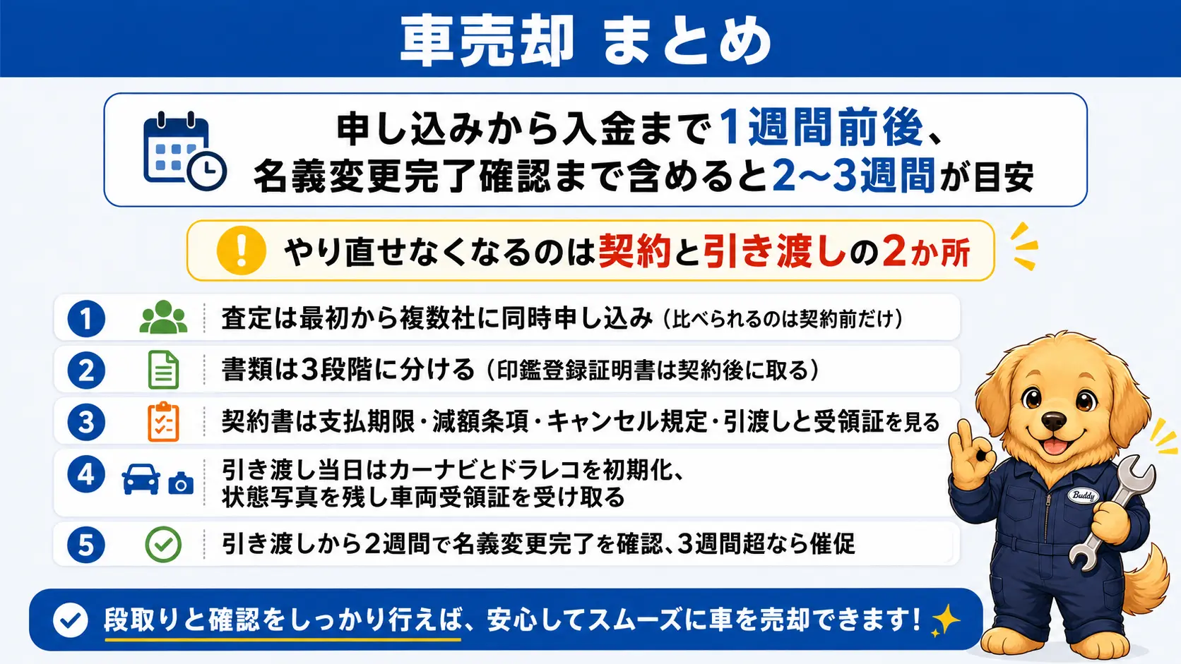 車売却の流れ7ステップと日数の目安、契約と引き渡しの2つの戻れない境目、当日にやる5つのことをまとめた俯瞰図