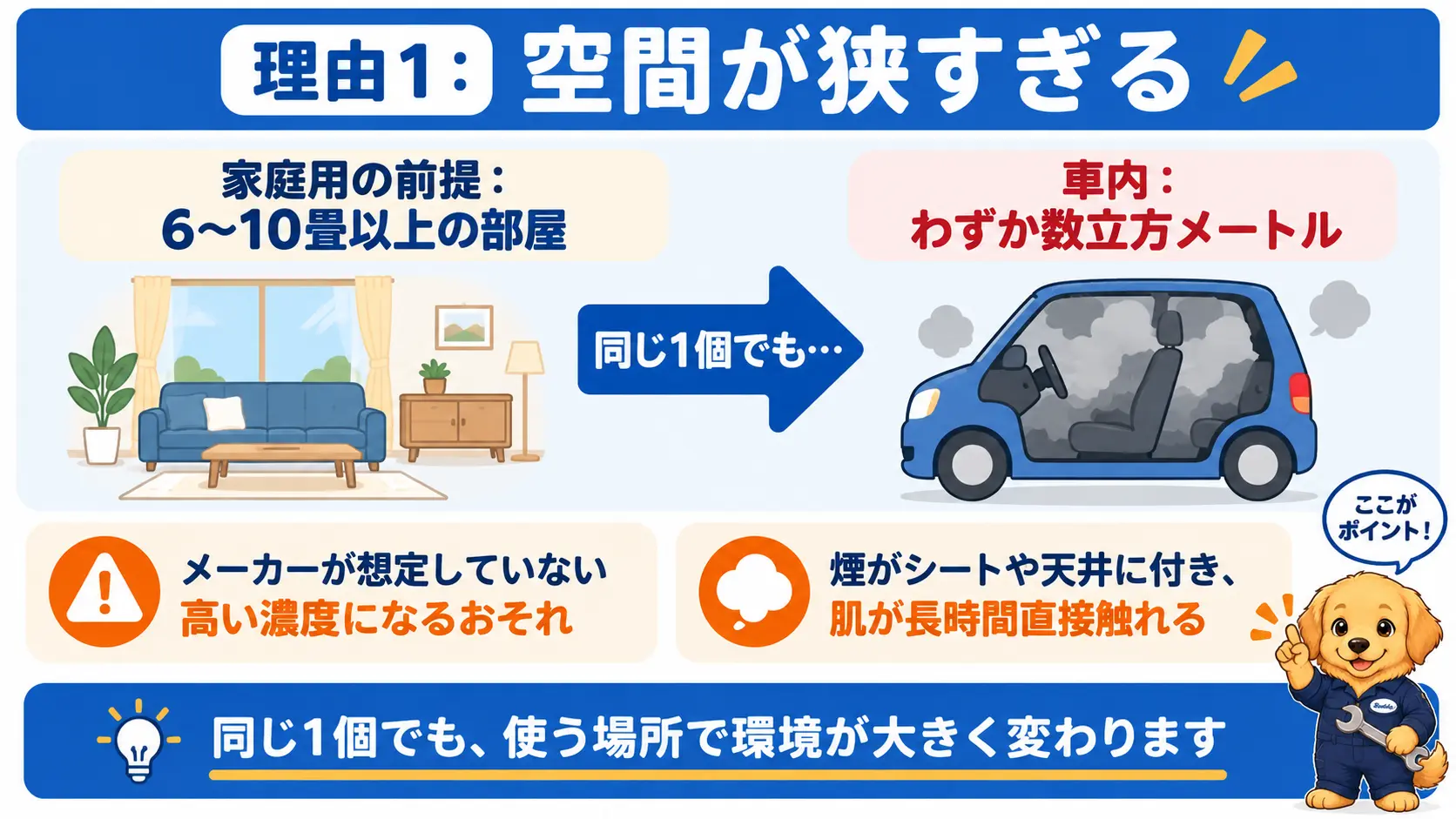 家庭用くん煙剤が前提とする6畳から10畳以上の部屋と、数立方メートルしかない車内の容積を左右で比べ、車内ではメーカーが想定していない高い濃度になるおそれがあることを説明した図