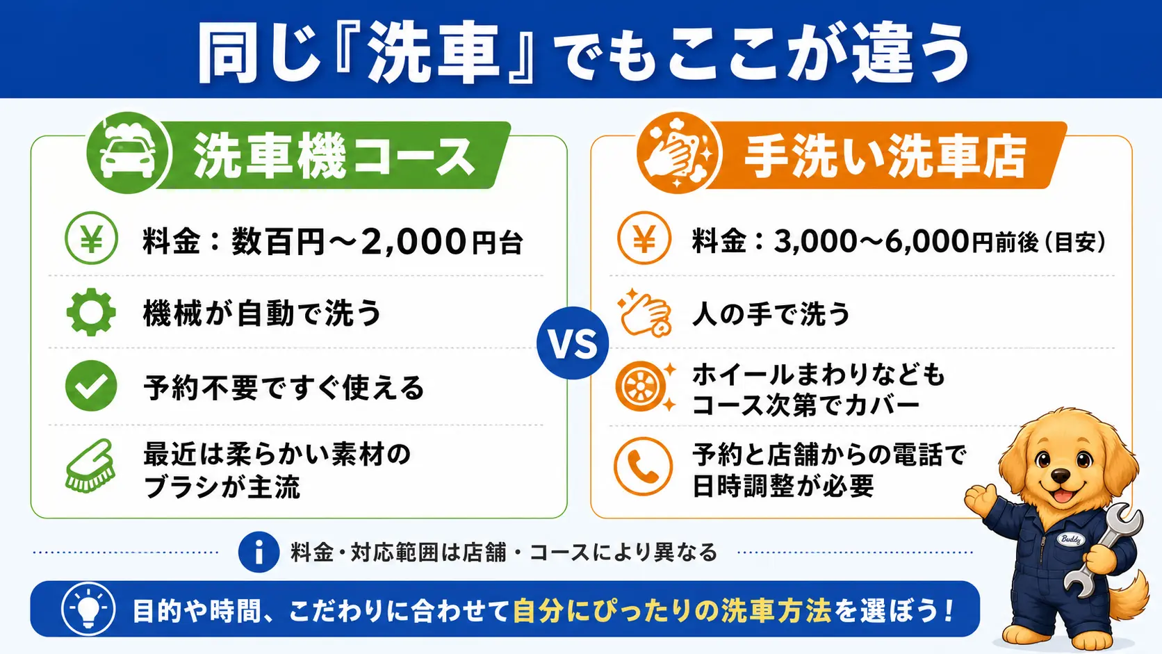 ガソリンスタンドの洗車機コースと手洗い洗車店を並べて、料金や対応範囲の違いを比較する図