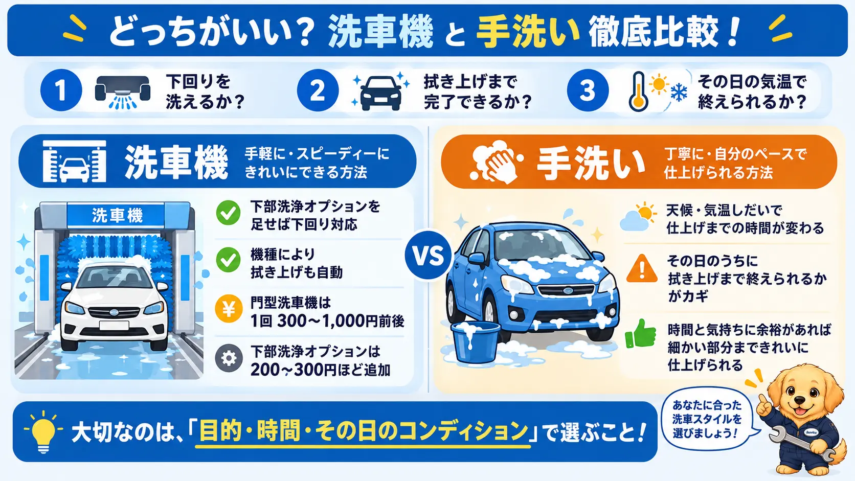 下回りを洗えるか・拭き上げまで完了できるか・その日の気温で終えられるかの3軸で洗車機と手洗いを比べた図
