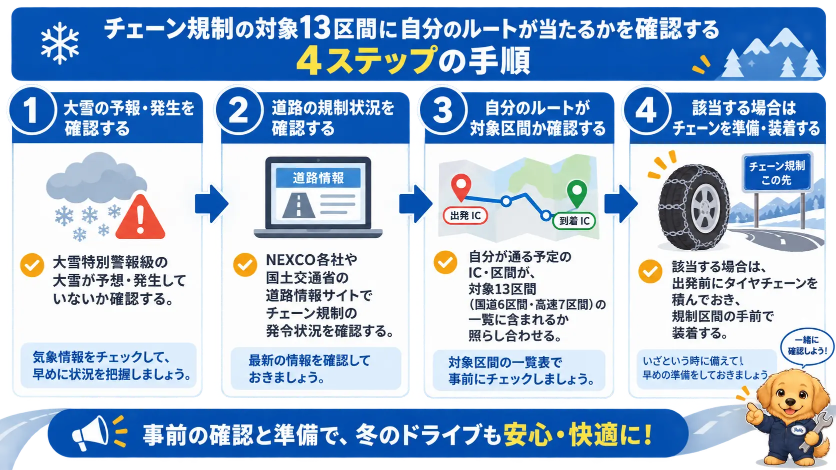 大雪特別警報級の発表からNEXCOや国交省サイトでの確認、通過ICと13区間の照合、該当時のチェーン携行までの判断手順を示した図