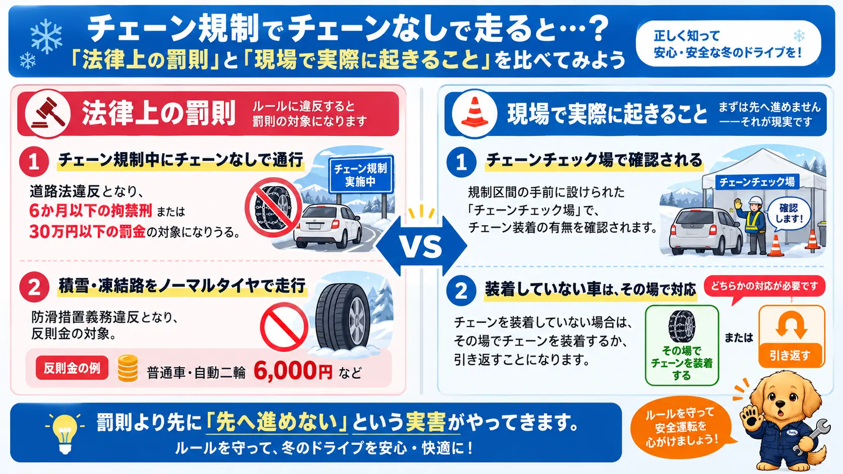チェーン規制違反の道路法上の罰則と、実際にはチェーンチェック場で止められて先へ進めなくなる現場の実害を対比した図